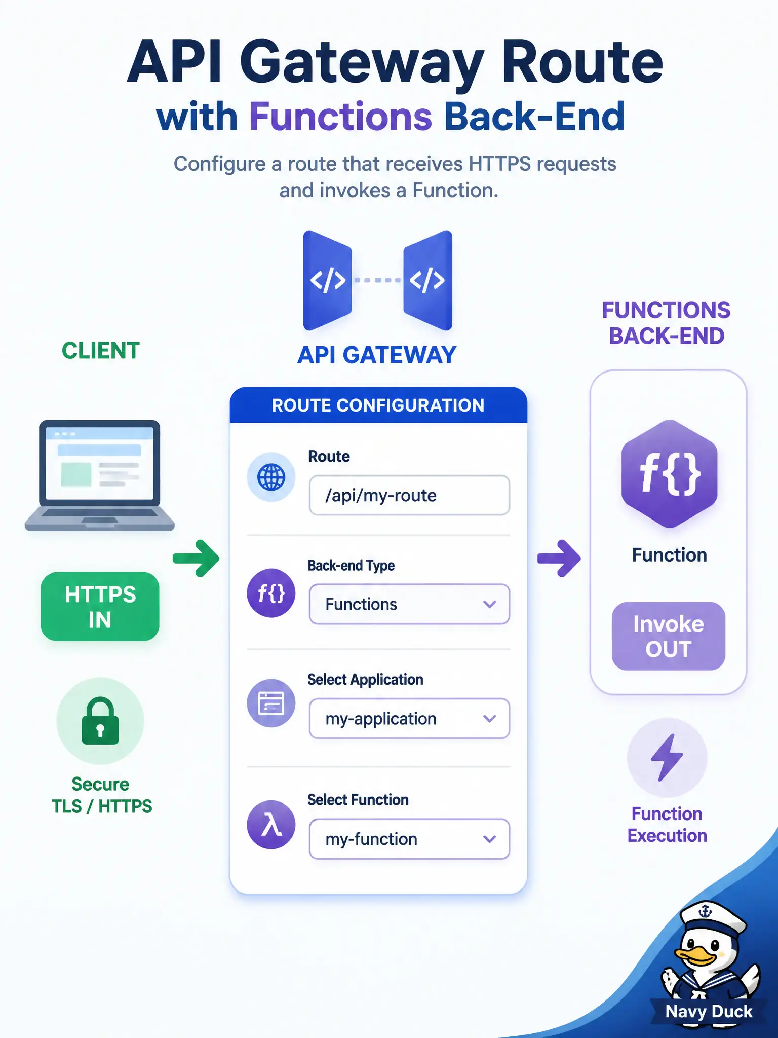 To Create an exciting colorful infographic that explains the concepts in the question: Question: A citizen-services team wants HTTPS clients to call an Oracle Function through a normal API path without exposing the signed invoke endpoint or adding a func.yaml triggers block. Which API Gateway back-end type fits? Correct Answer: Functions back end that names the OCI Functions application and function so the gateway invokes it for matching requests Put EVERY visible label in double quotes. No people. No A/B/C/D letters. In one of the four corners put a little "Navy Duck".