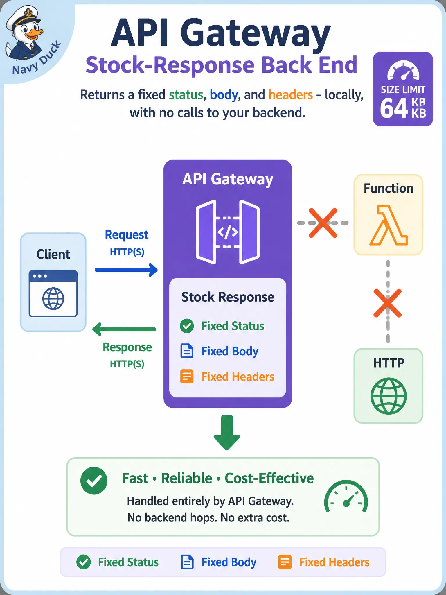 To Create an exciting colorful infographic that explains the concepts in the question: Question: Before wiring live back ends, a developer wants /health on a new municipal API deployment to always return a fixed 200 body from the gateway itself. Which back-end type should they use? Correct Answer: Stock-response back end so the gateway returns a fixed status, body, and headers with no function or HTTP hop Put EVERY visible label in double quotes. No people. No A/B/C/D letters. In one of the four corners put a little "Navy Duck".