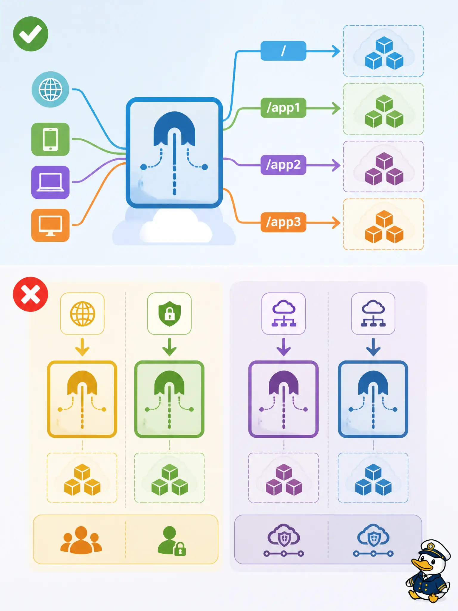 To Create an exciting colorful infographic that explains the concepts in the question: Question: Three city departments want separate API path prefixes and policies but one shared public hostname. When is a second API Gateway unnecessary? Correct Answer: Multiple API deployments can share one gateway—split gateways when front-end type (public vs private) or VCN attachment must differ Put EVERY visible label in double quotes. No people. No A/B/C/D letters. In one of the four corners put a little "Navy Duck".