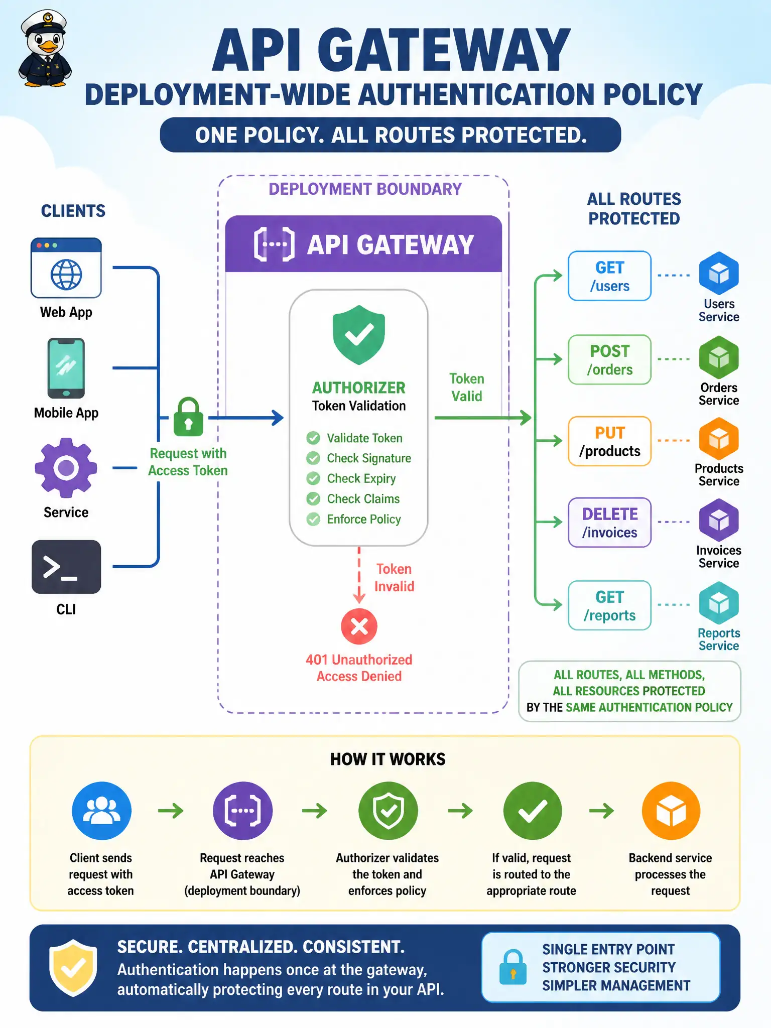 To Create an exciting colorful infographic that explains the concepts in the question: Question: Securing a unified permitting API, the team must decide where authentication is declared on API Gateway. Which statement is correct? Correct Answer: Authentication is a deployment-wide request policy (authorizer function or gateway-native token validation, including whether anonymous clients are allowed) Put EVERY visible label in double quotes. No people. No A/B/C/D letters. In one of the four corners put a little "Navy Duck".