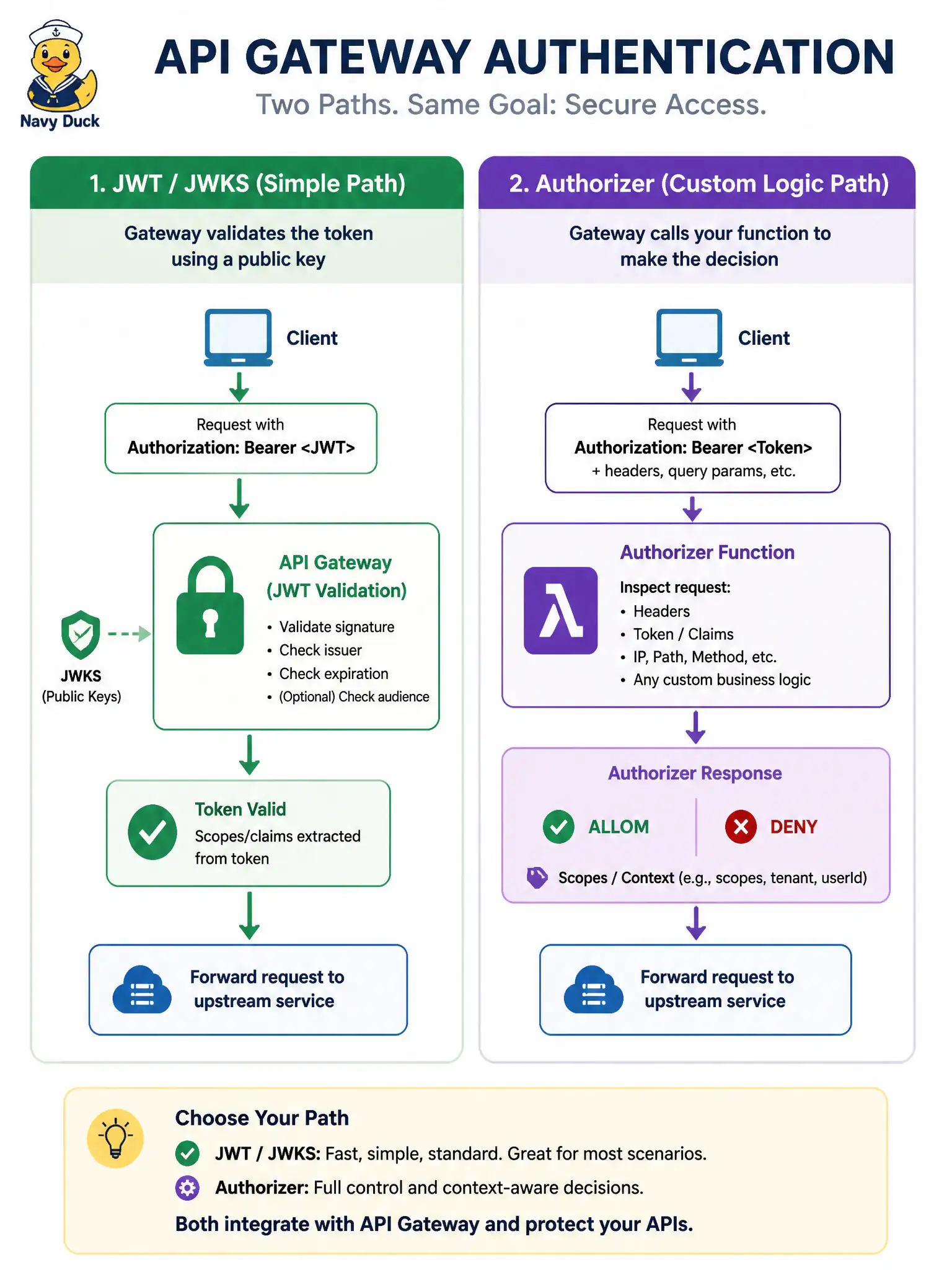 To Create an exciting colorful infographic that explains the concepts in the question: Question: A city’s building-permit portal must reject callers unless a custom combination of API key header, department code, and an internal lookup succeeds. Standard JWT validation alone is not enough. Which API Gateway authentication approach should the developer choose? Correct Answer: Attach an authorizer function on OCI Functions that receives request attributes and returns allow/deny, scopes, and optional context. Put EVERY visible label in double quotes. No people. No A/B/C/D letters. In one of the four corners put a little "Navy Duck".