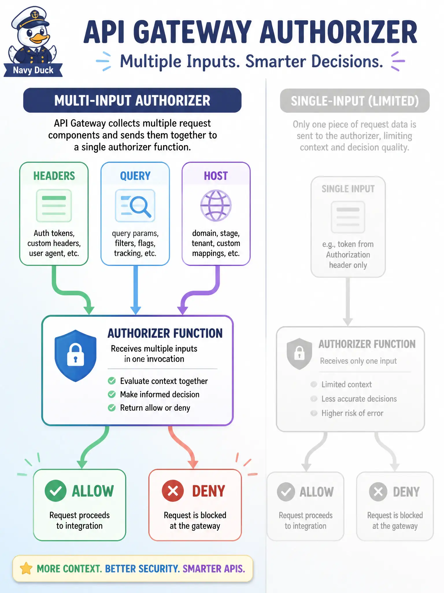 To Create an exciting colorful infographic that explains the concepts in the question: Question: A municipal 311 API needs new custom authentication that inspects several request headers and a query parameter. The team is wiring an OCI Functions authorizer to API Gateway. Which authorizer shape should they choose for a new implementation? Correct Answer: A multi-argument authorizer that can take several request elements such as headers, query parameters, and host. Put EVERY visible label in double quotes. No people. No A/B/C/D letters. In one of the four corners put a little "Navy Duck".