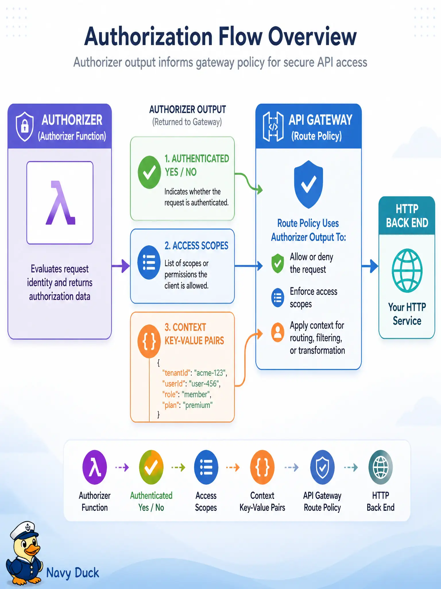 To Create an exciting colorful infographic that explains the concepts in the question: Question: A county library API uses an OCI Functions authorizer in front of HTTP back ends. After authentication succeeds, routes must enforce which operations the patron may perform, and one back-end URL needs a library-branch id injected from the authorizer. What should the authorizer return? Correct Answer: Access scopes for authorized operations and optional context key-value pairs the deployment can use as variables. Put EVERY visible label in double quotes. No people. No A/B/C/D letters. In one of the four corners put a little "Navy Duck".