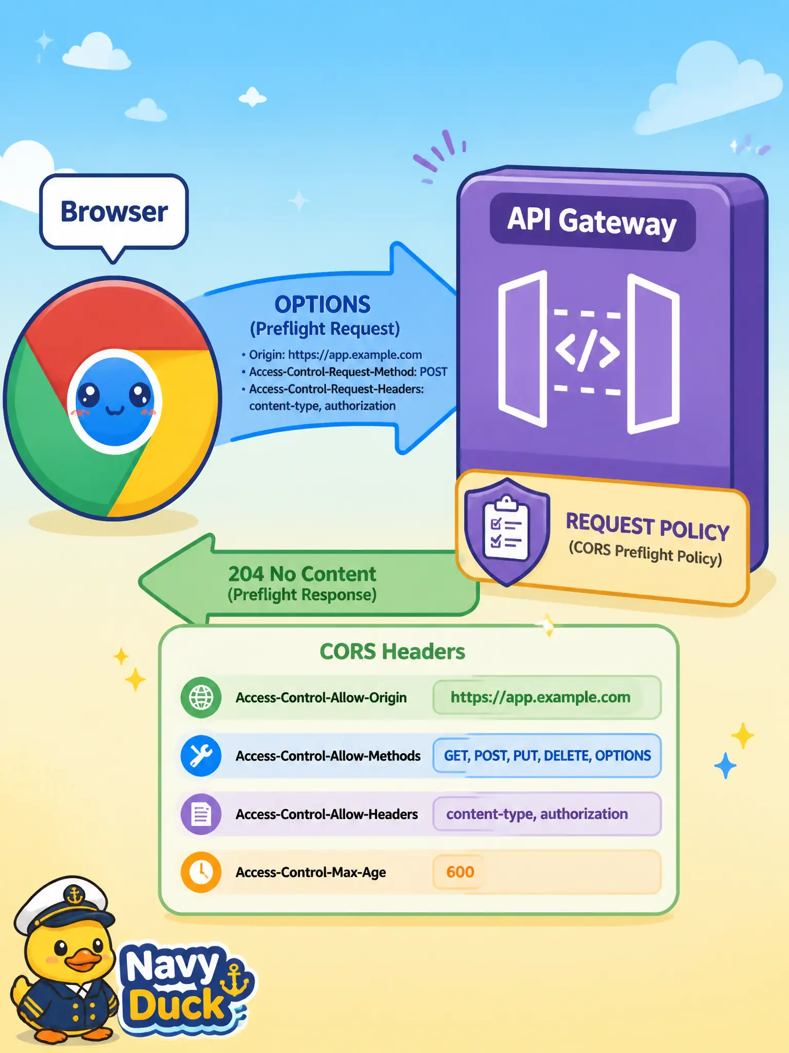 To Create an exciting colorful infographic that explains the concepts in the question: Question: A city’s open-data single-page app in the browser must call an OCI API Gateway deployment. Developers need the gateway to answer CORS preflight and attach the configured CORS headers on actual responses. How should CORS be implemented? Correct Answer: Attach a CORS request policy on the gateway deployment or selected routes with the allowed origins, methods, headers, credentials, and max-age. Put EVERY visible label in double quotes. No people. No A/B/C/D letters. In one of the four corners put a little "Navy Duck".
