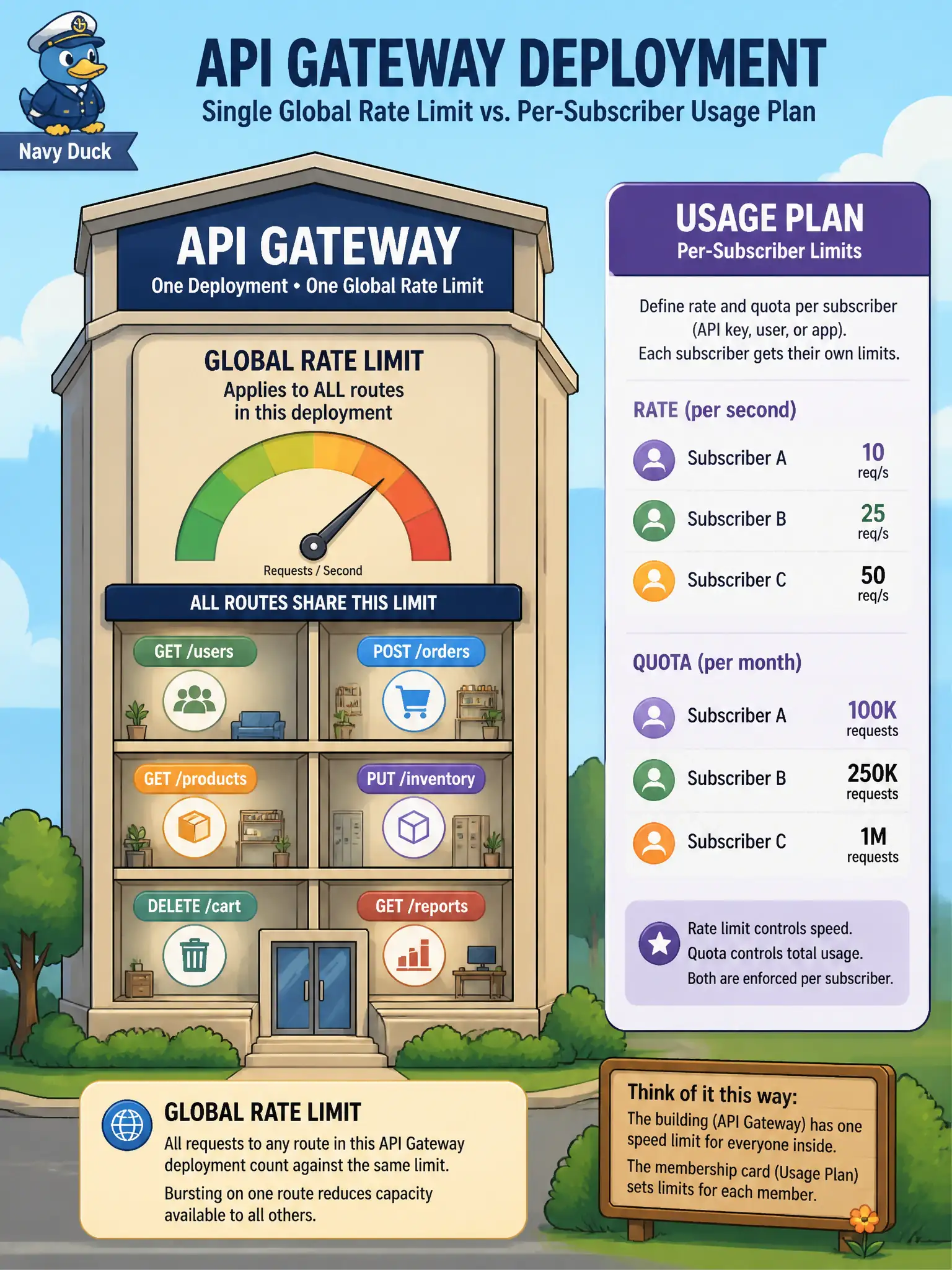 To Create an exciting colorful infographic that explains the concepts in the question: Question: A parking-citation API behind one OCI API Gateway deployment is overwhelmed by a noisy public client. Operators want a simple ceiling that protects every back end on that deployment. Per-partner paid tiers will come later. Which control matches that need? Correct Answer: Apply a rate-limiting request policy to the whole deployment; it cannot be scoped to a single route. Put EVERY visible label in double quotes. No people. No A/B/C/D letters. In one of the four corners put a little "Navy Duck".