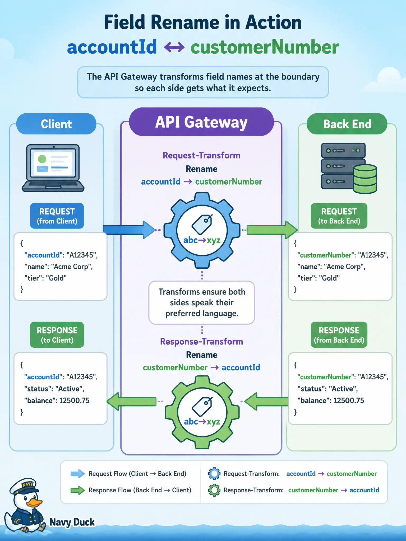 To Create an exciting colorful infographic that explains the concepts in the question: Question: A water-utility billing API exposes a public JSON field named accountId, but the stable HTTP back end still expects customerNumber. The team wants the public contract to evolve without forking the Function. Which gateway capability should they use? Correct Answer: Use request and response transformation policies to rewrite headers, query parameters, or body fields on the way in and out. Put EVERY visible label in double quotes. No people. No A/B/C/D letters. In one of the four corners put a little "Navy Duck".