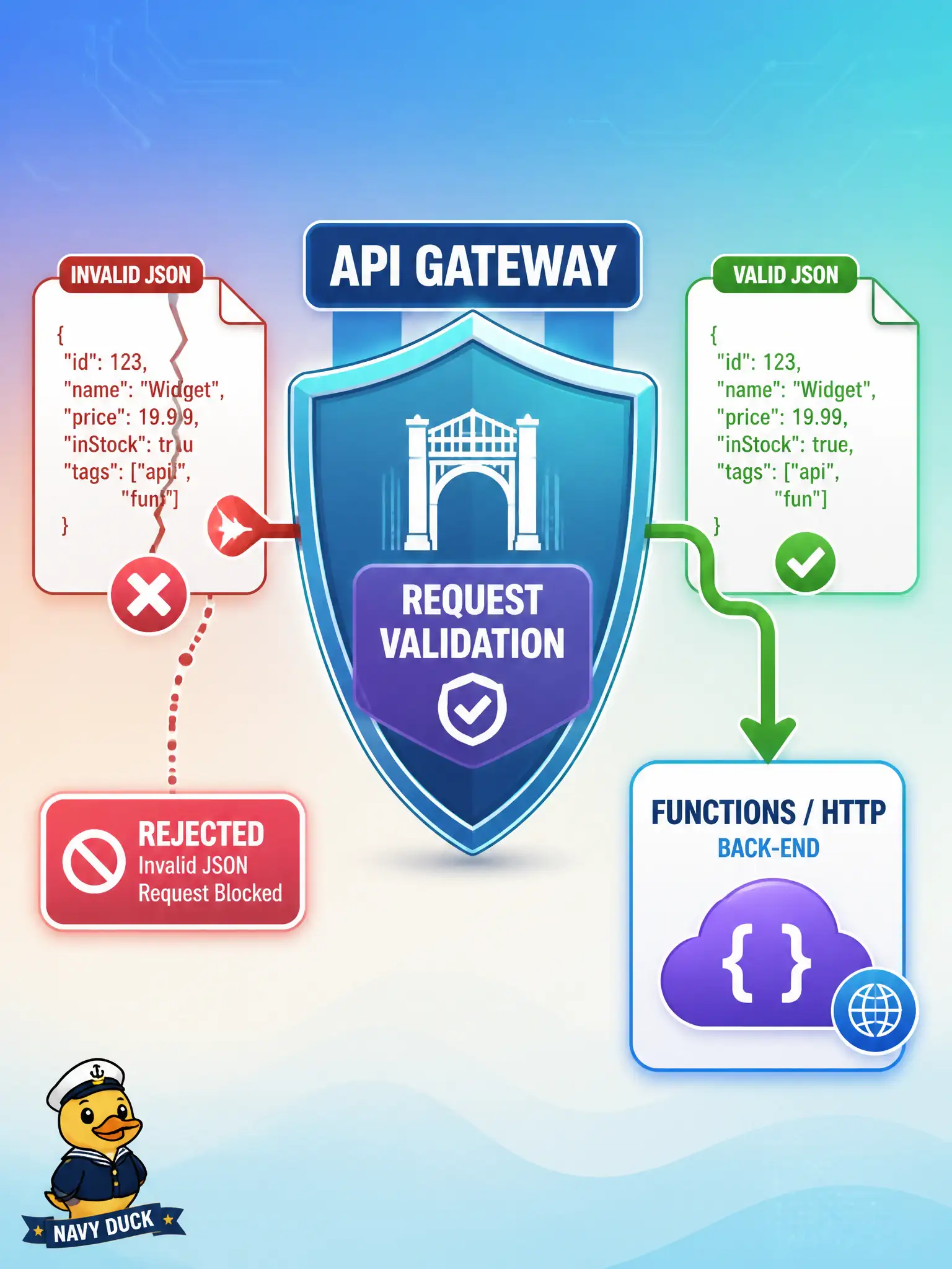 To Create an exciting colorful infographic that explains the concepts in the question: Question: A building-department API receives incomplete permit payloads that waste Function invocations. The team wants malformed requests rejected at the front door before any back end runs. Which API Gateway feature fits? Correct Answer: Configure a request validation policy so the gateway fails requests that miss required parameters or schema rules before invoking the back end. Put EVERY visible label in double quotes. No people. No A/B/C/D letters. In one of the four corners put a little "Navy Duck".