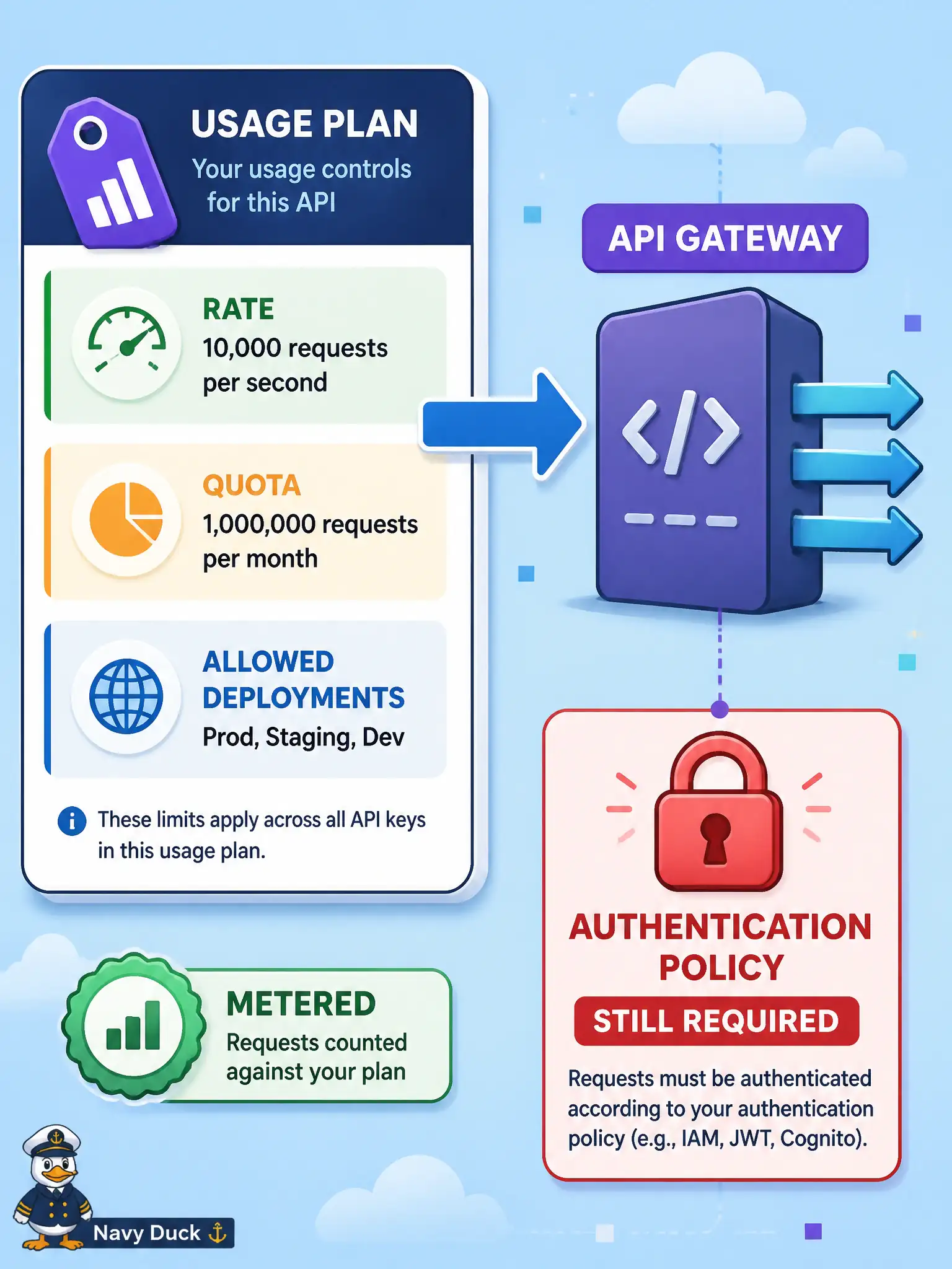 To Create an exciting colorful infographic that explains the concepts in the question: Question: A regional transit agency sells partner access to a real-time arrival API on OCI API Gateway. Product wants per-second rates, monthly quotas, and a list of which deployments each subscriber may call, using a client token only for metering. What does a usage plan provide in this model? Correct Answer: Entitlements that set rate, quota, and allowed deployments for subscribers, with a client token used for metering—not as authentication or authorization. Put EVERY visible label in double quotes. No people. No A/B/C/D letters. In one of the four corners put a little "Navy Duck".