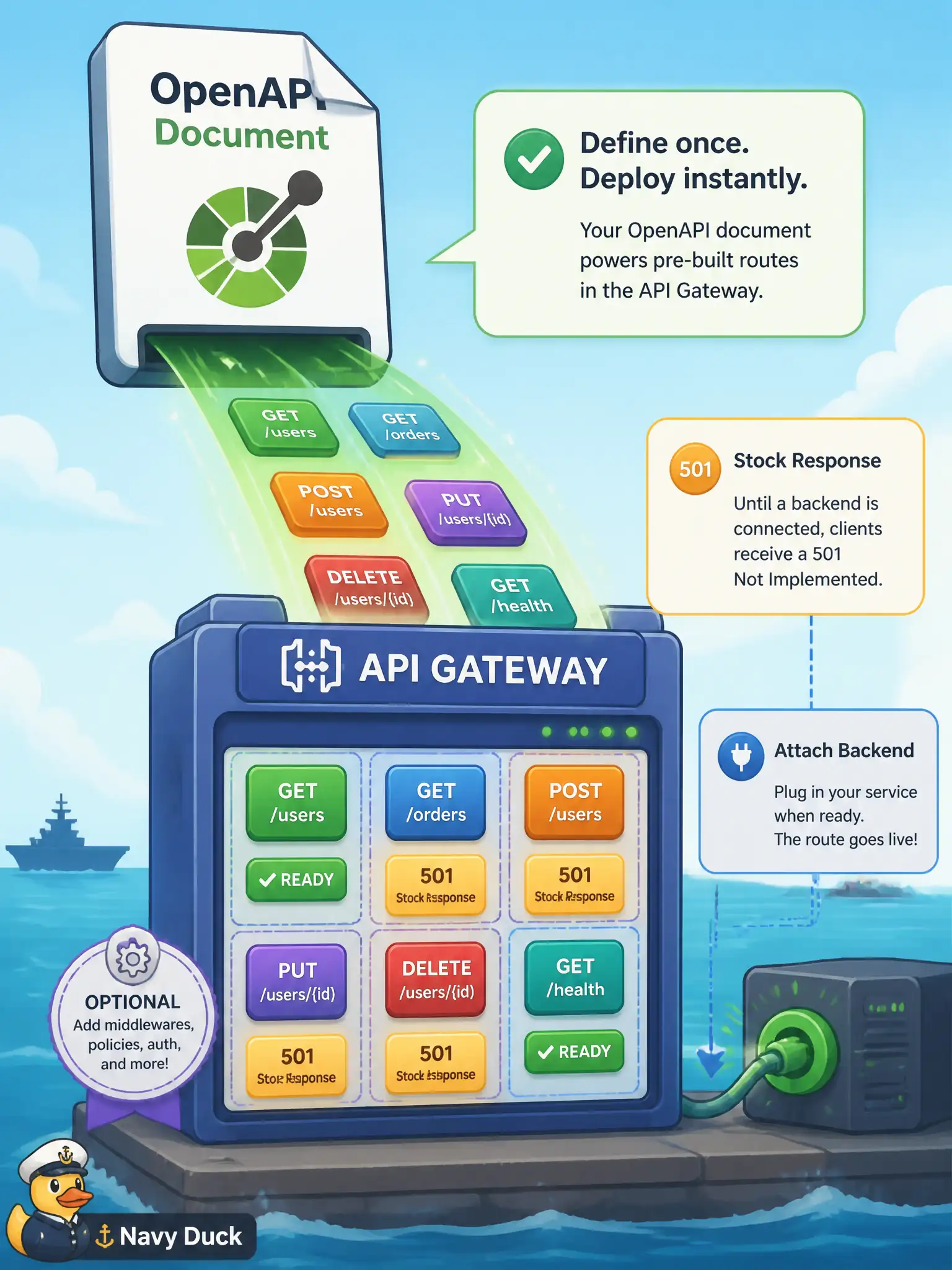 To Create an exciting colorful infographic that explains the concepts in the question: Question: A parks-and-recreation team has an OpenAPI 3.0 description for a new reservations API and wants OCI API Gateway routes pre-populated from that file. Creating an API resource is optional. What happens when they upload the OpenAPI description? Correct Answer: The OpenAPI description pre-populates deployment routes; paths without a documented response get a stock 501 until pointed at a real back end. Put EVERY visible label in double quotes. No people. No A/B/C/D letters. In one of the four corners put a little "Navy Duck".