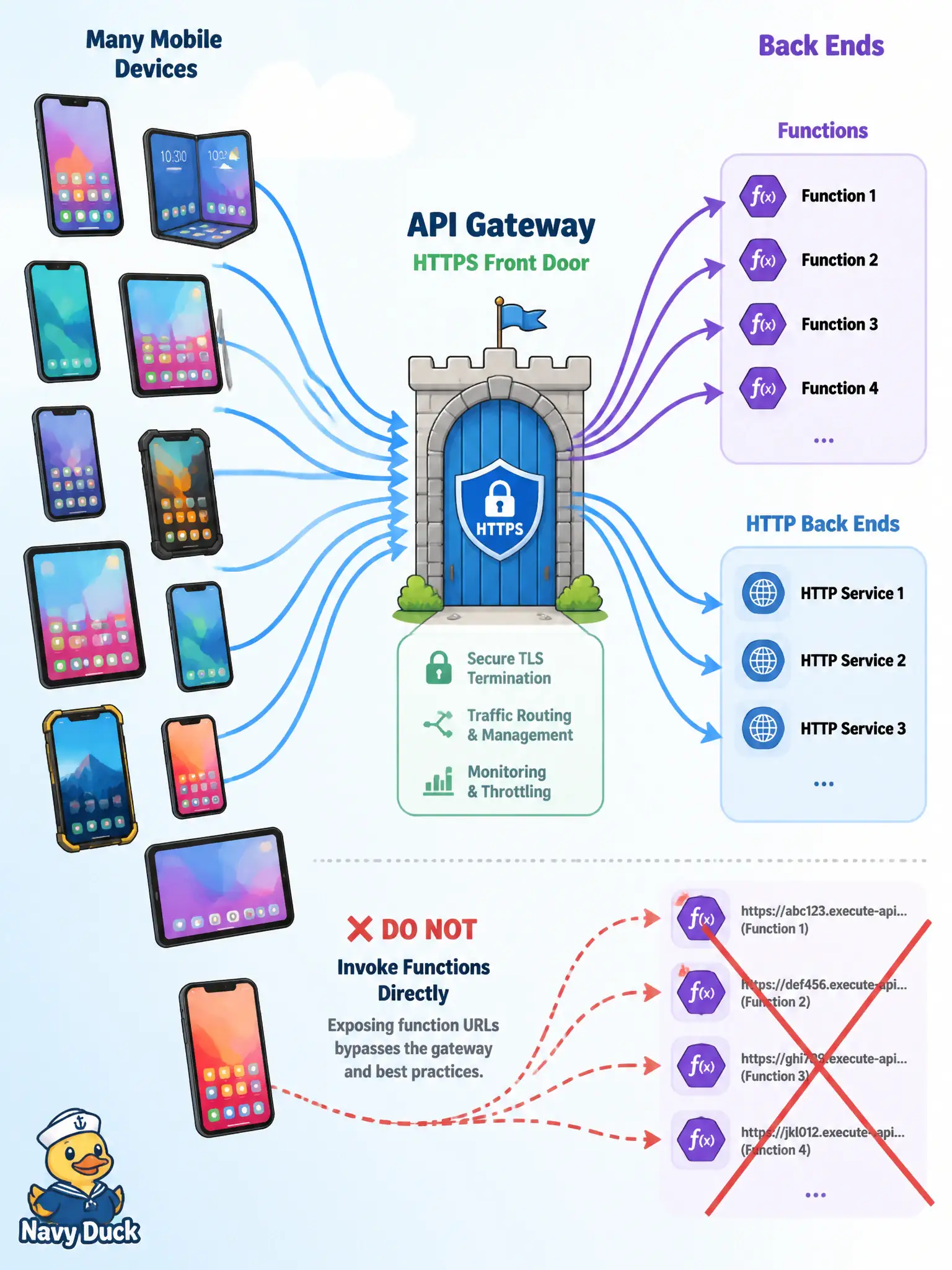 To Create an exciting colorful infographic that explains the concepts in the question: Question: A city’s sanitation department is shipping a mobile app for bulky-item pickup. Developers considered giving every phone a direct Oracle Functions invoke URL and an API-signing key. Why should external clients call OCI API Gateway over HTTPS instead? Correct Answer: Because clients should call the gateway over HTTPS (including HTTP/2); the gateway then invokes Functions or HTTP back ends, keeping auth and usage-plan tokens on the gateway request. Put EVERY visible label in double quotes. No people. No A/B/C/D letters. In one of the four corners put a little "Navy Duck".