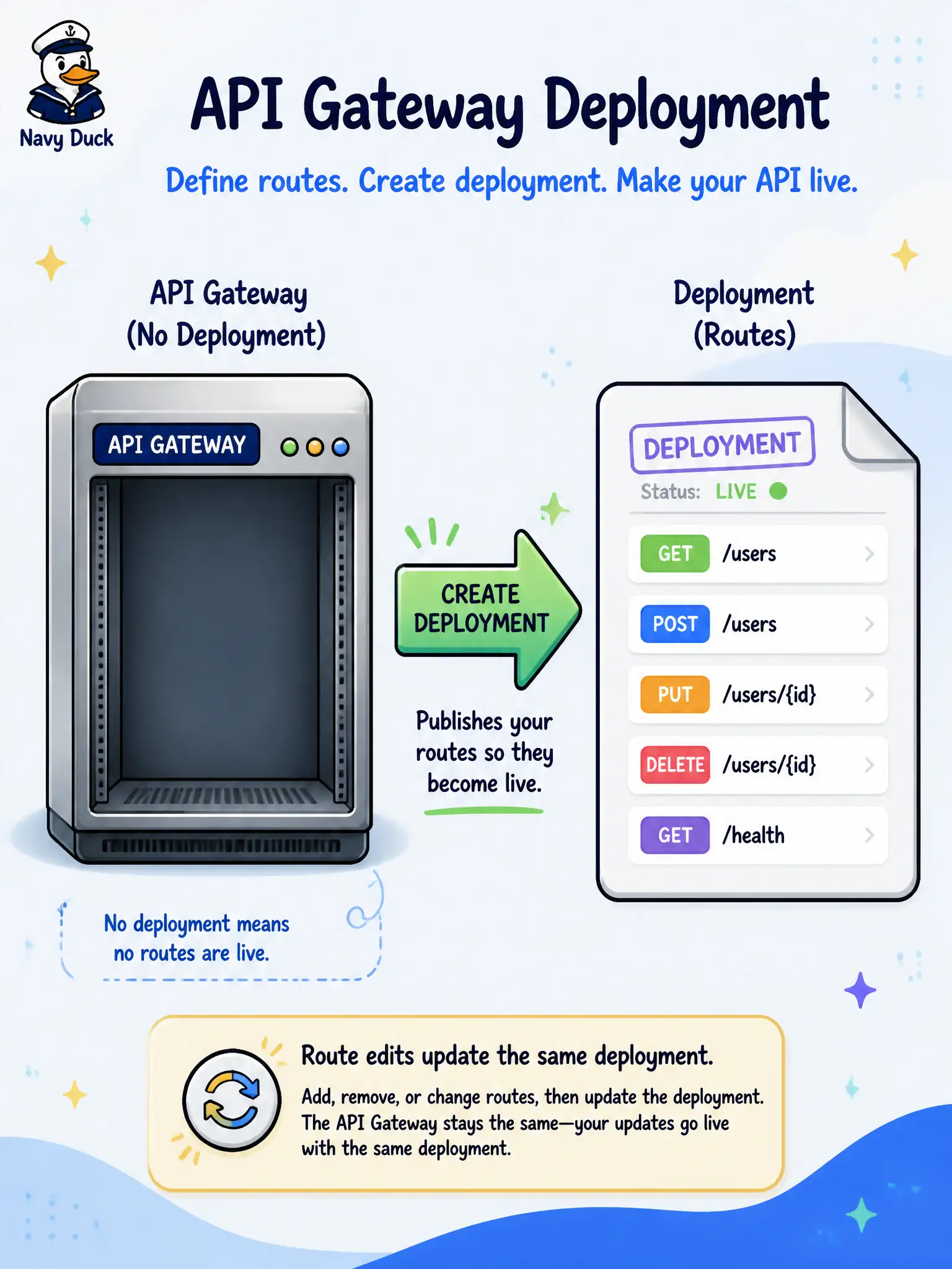 To Create an exciting colorful infographic that explains the concepts in the question: Question: An economic-development office created an OCI API Gateway and defined routes on paper, but callers still receive nothing useful. What must exist before the gateway can serve the API? Correct Answer: An API deployment with a specification that includes at least one route must be created; later route edits update that deployment without requiring a new gateway. Put EVERY visible label in double quotes. No people. No A/B/C/D letters. In one of the four corners put a little "Navy Duck".