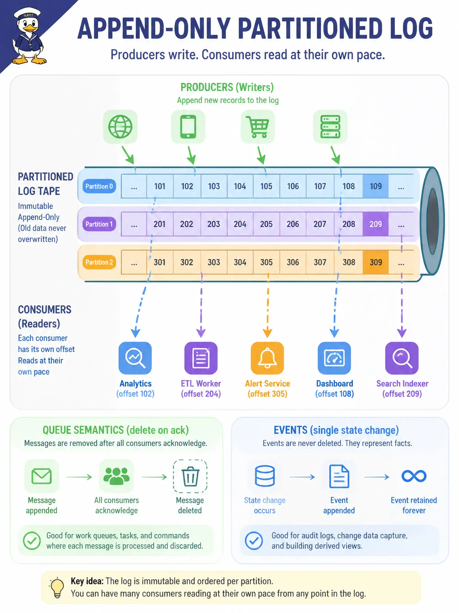 To Create an exciting colorful infographic that explains the concepts in the question: Question: A transit authority continuously publishes ridership pings, vehicle telemetry, and lifecycle events that several analytics services must read at their own pace in order. Which OCI service model fits this pattern? Correct Answer: OCI Streaming as a partitioned, append-only log where producers publish and consumers read in a publish-subscribe model. Put EVERY visible label in double quotes. No people. No A/B/C/D letters. In one of the four corners put a little "Navy Duck".