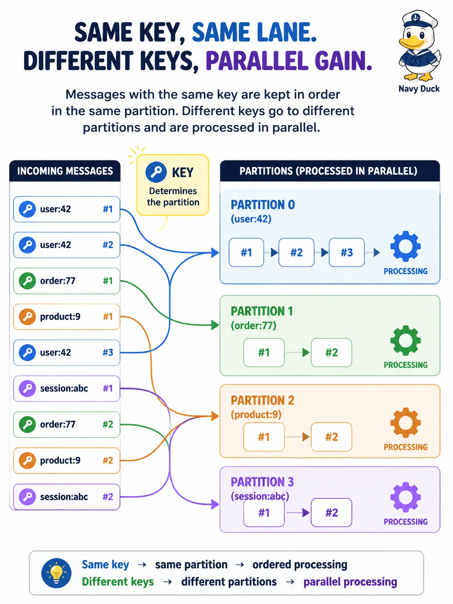 To Create an exciting colorful infographic that explains the concepts in the question: Question: A permit-tracking service publishes status updates on OCI Streaming. All updates for the same permit number must be processed in order, while different permits may run in parallel. How should messages be keyed? Correct Answer: Use the permit number as the message key so related messages land on the same partition and stay ordered with each other. Put EVERY visible label in double quotes. No people. No A/B/C/D letters. In one of the four corners put a little "Navy Duck".
