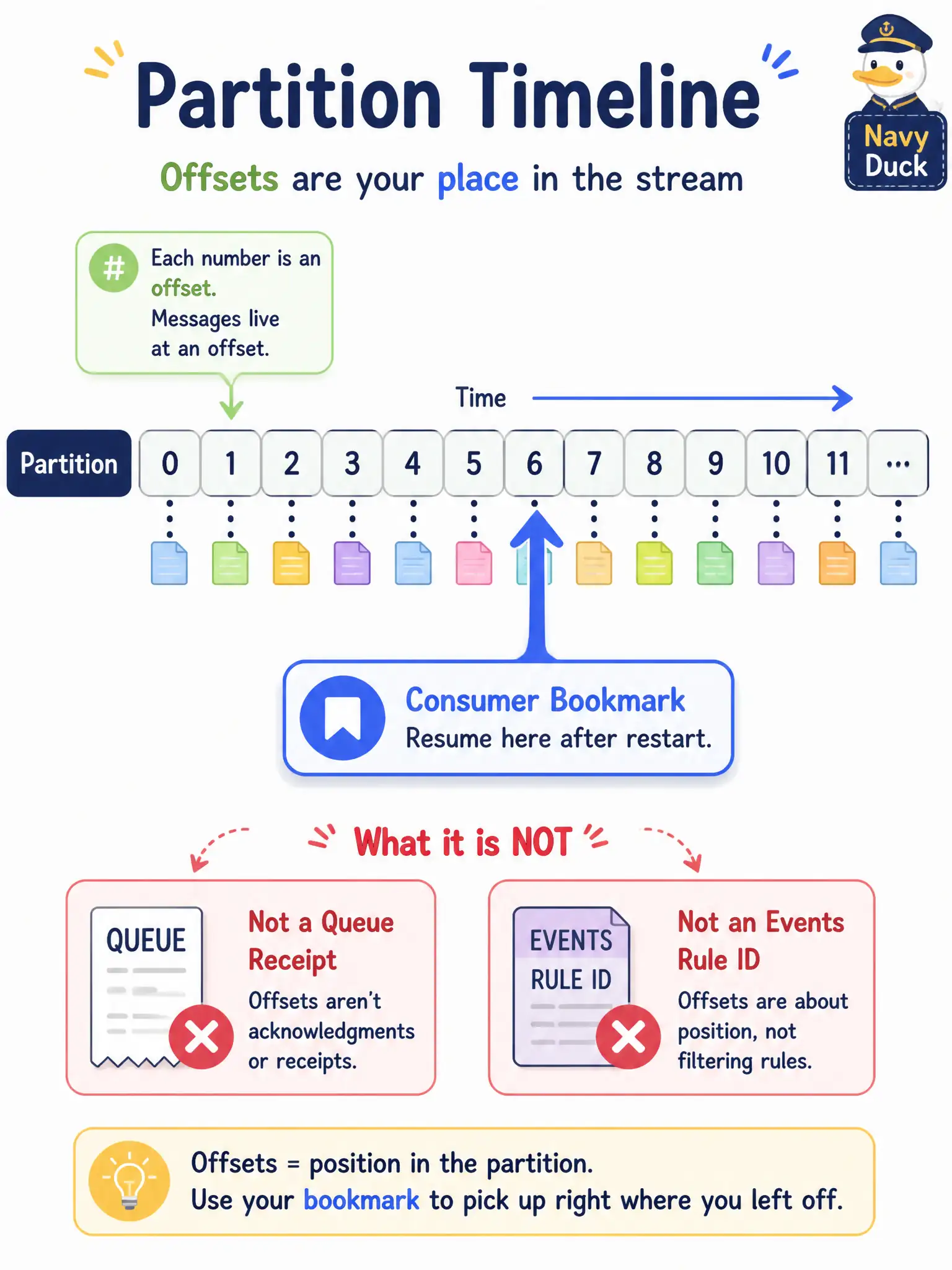 To Create an exciting colorful infographic that explains the concepts in the question: Question: After a restart, a city’s smart-meter consumer must resume reading an OCI Streaming partition without replaying the entire retention window. Which concept marks the consumer’s place in that partition? Correct Answer: The message offset in the partition, which the consumer or group uses to resume after a restart. Put EVERY visible label in double quotes. No people. No A/B/C/D letters. In one of the four corners put a little "Navy Duck".