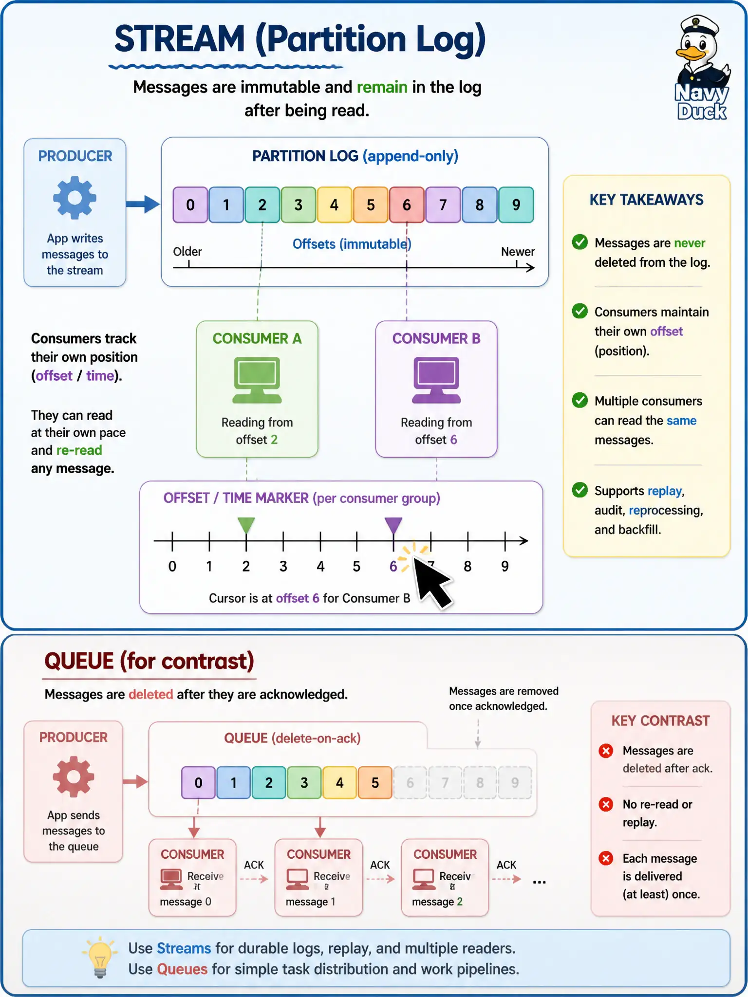 To Create an exciting colorful infographic that explains the concepts in the question: Question: A public-works telemetry reader needs to start at a specific time in an OCI Streaming partition without deleting messages when they are read. Which construct points at that location? Correct Answer: A cursor that points at a location in the stream—such as a specific offset or time in a partition, or a consumer group’s current place. Put EVERY visible label in double quotes. No people. No A/B/C/D letters. In one of the four corners put a little "Navy Duck".