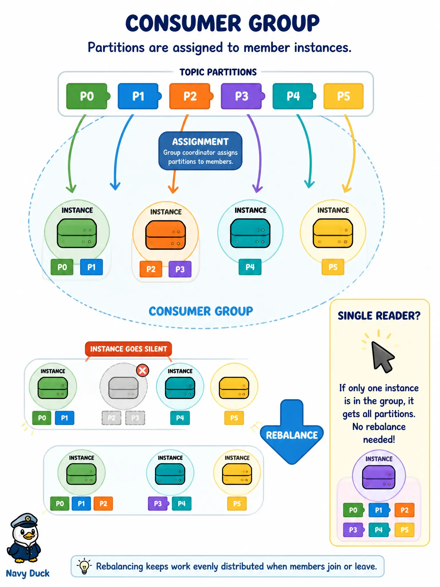 To Create an exciting colorful infographic that explains the concepts in the question: Question: Several inspector-app instances must jointly consume a multi-partition work-order stream on OCI Streaming so each partition is handled by only one instance at a time. Which feature coordinates that assignment? Correct Answer: A consumer group that assigns partitions to member instances and rebalances when instances join or go silent. Put EVERY visible label in double quotes. No people. No A/B/C/D letters. In one of the four corners put a little "Navy Duck".