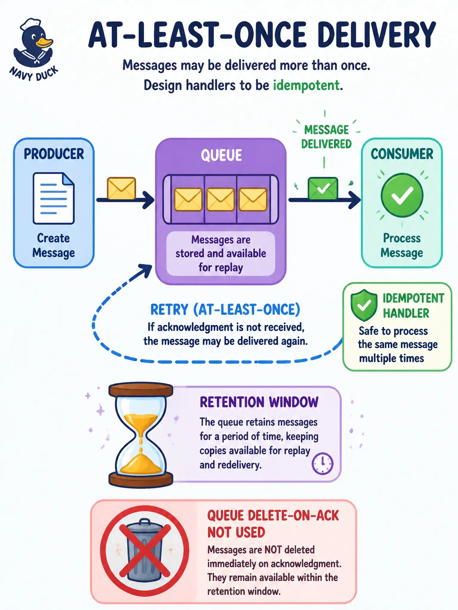 To Create an exciting colorful infographic that explains the concepts in the question: Question: Streetlight controllers publish events to OCI Streaming. A flaky consumer may see the same message again after a failed commit, and another team may replay within the retention window after a bug fix. What delivery and retention behavior should handlers assume? Correct Answer: At-least-once delivery while messages remain until the retention window ends, so handlers should be idempotent. Put EVERY visible label in double quotes. No people. No A/B/C/D letters. In one of the four corners put a little "Navy Duck".