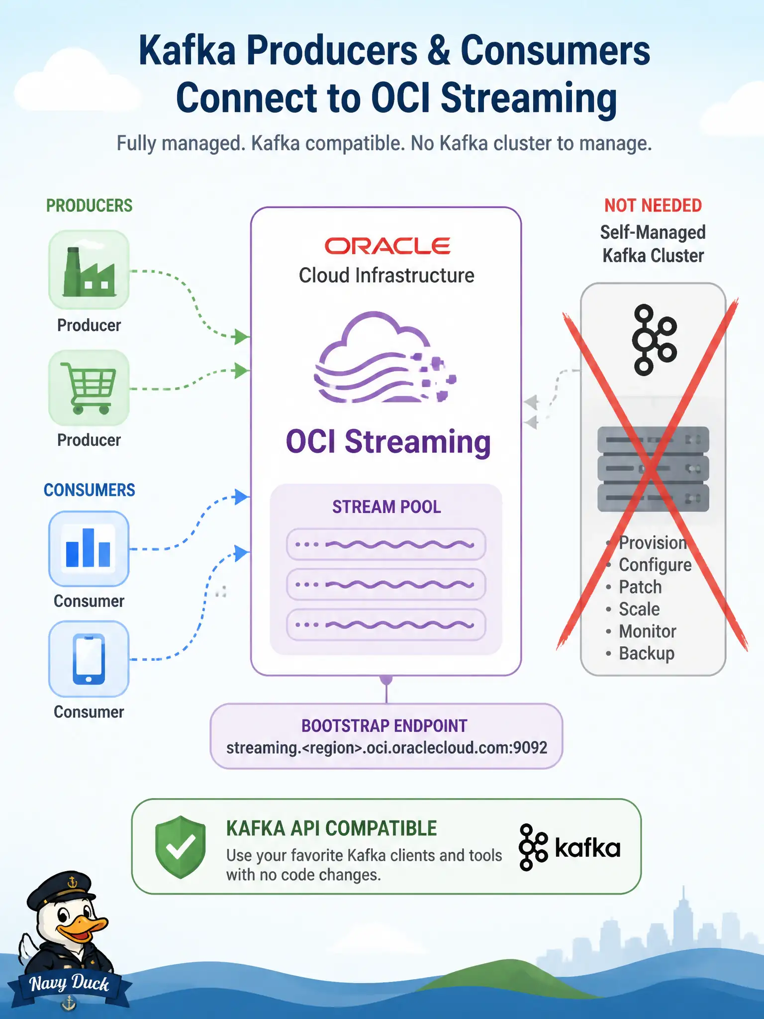 To Create an exciting colorful infographic that explains the concepts in the question: Question: Parking-sensor producers already speak Kafka APIs. The city wants those clients to publish into OCI Streaming without running a self-managed Apache Kafka cluster. What capability should they rely on? Correct Answer: OCI Streaming’s Kafka API compatibility so existing producers and consumers can use the stream pool’s bootstrap servers. Put EVERY visible label in double quotes. No people. No A/B/C/D letters. In one of the four corners put a little "Navy Duck".