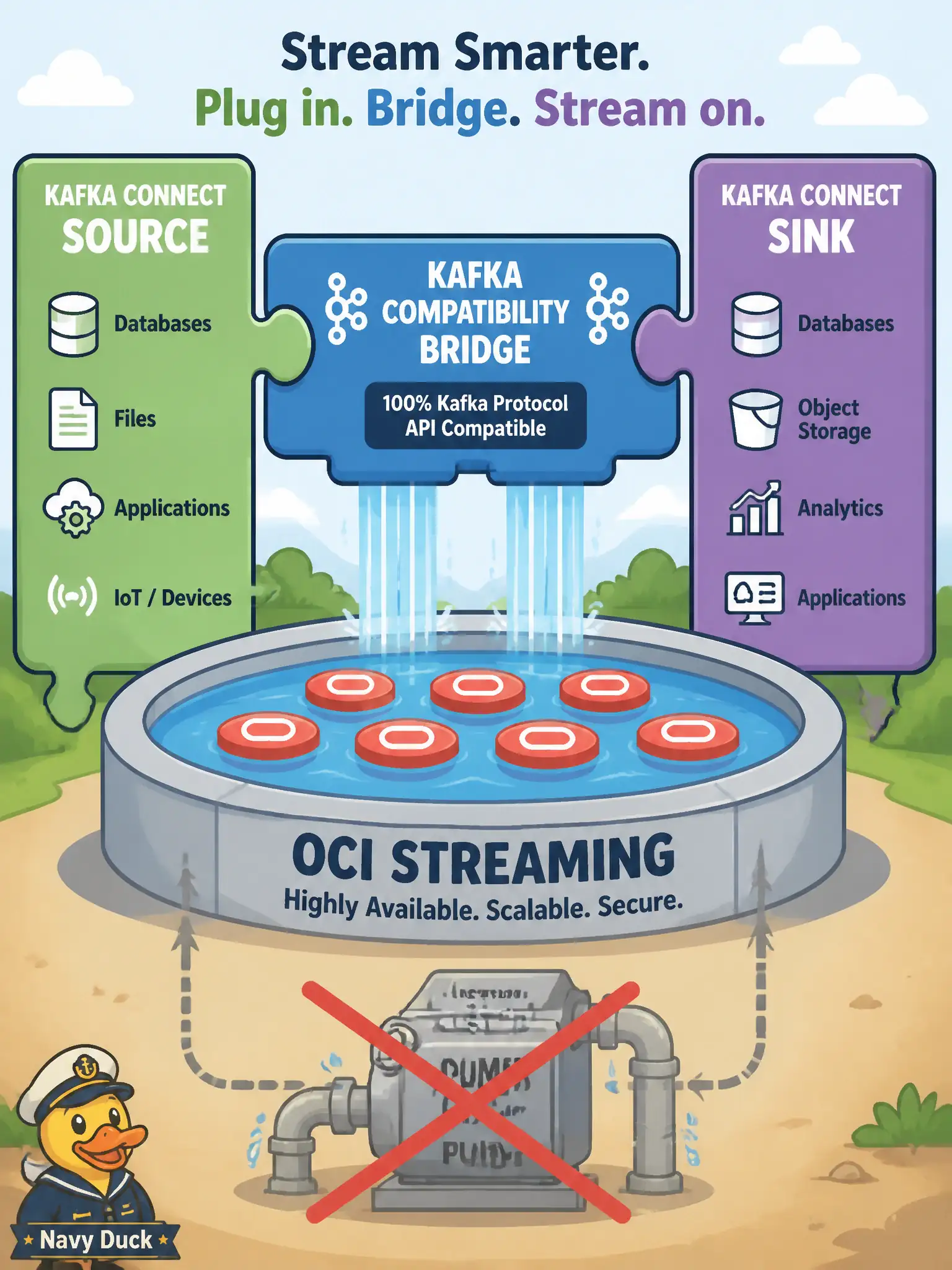 To Create an exciting colorful infographic that explains the concepts in the question: Question: A records office wants first-party and third-party systems to exchange data with OCI Streaming without writing a custom pump for every product. Which documented integration path fits? Correct Answer: Use Kafka Connect source and sink connectors that talk to Streaming through the same Kafka compatibility layer. Put EVERY visible label in double quotes. No people. No A/B/C/D letters. In one of the four corners put a little "Navy Duck".