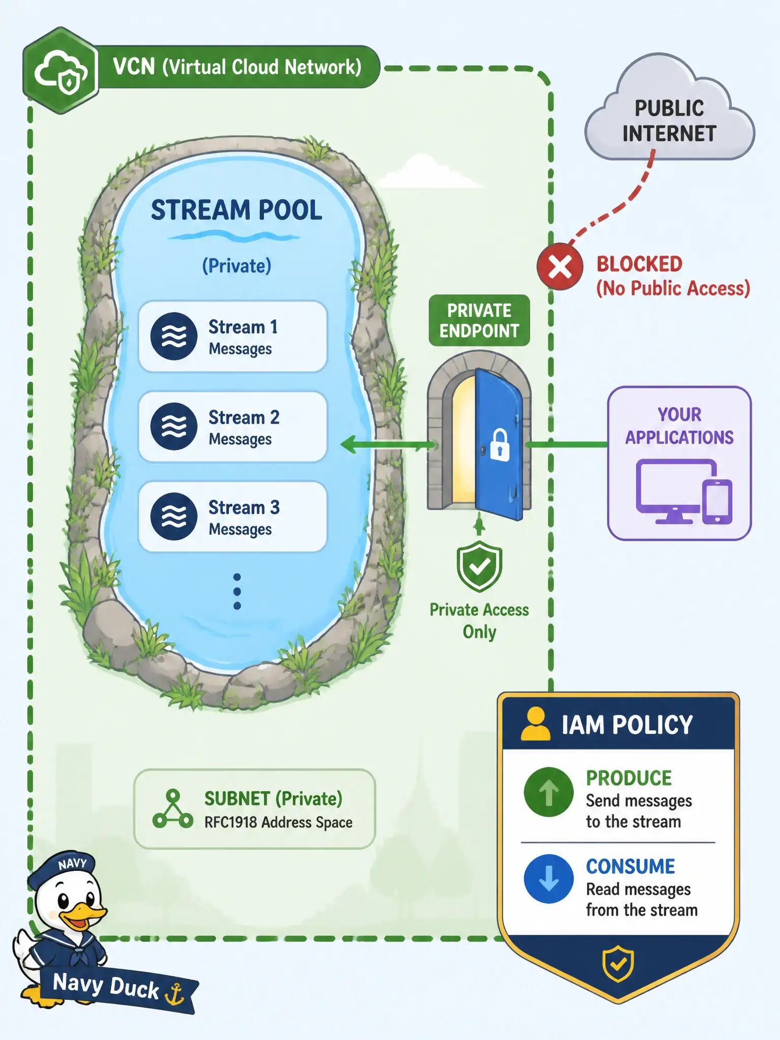 To Create an exciting colorful infographic that explains the concepts in the question: Question: A health department publishes sensitive lab-result events to OCI Streaming and must keep producers and consumers off the public internet while still using IAM to control who may produce or consume. Which stream-pool option supports that attachment model? Correct Answer: Restrict the stream pool to a VCN with a private endpoint so traffic never traverses the public internet, paired with IAM for produce/consume authorization. Put EVERY visible label in double quotes. No people. No A/B/C/D letters. In one of the four corners put a little "Navy Duck".
