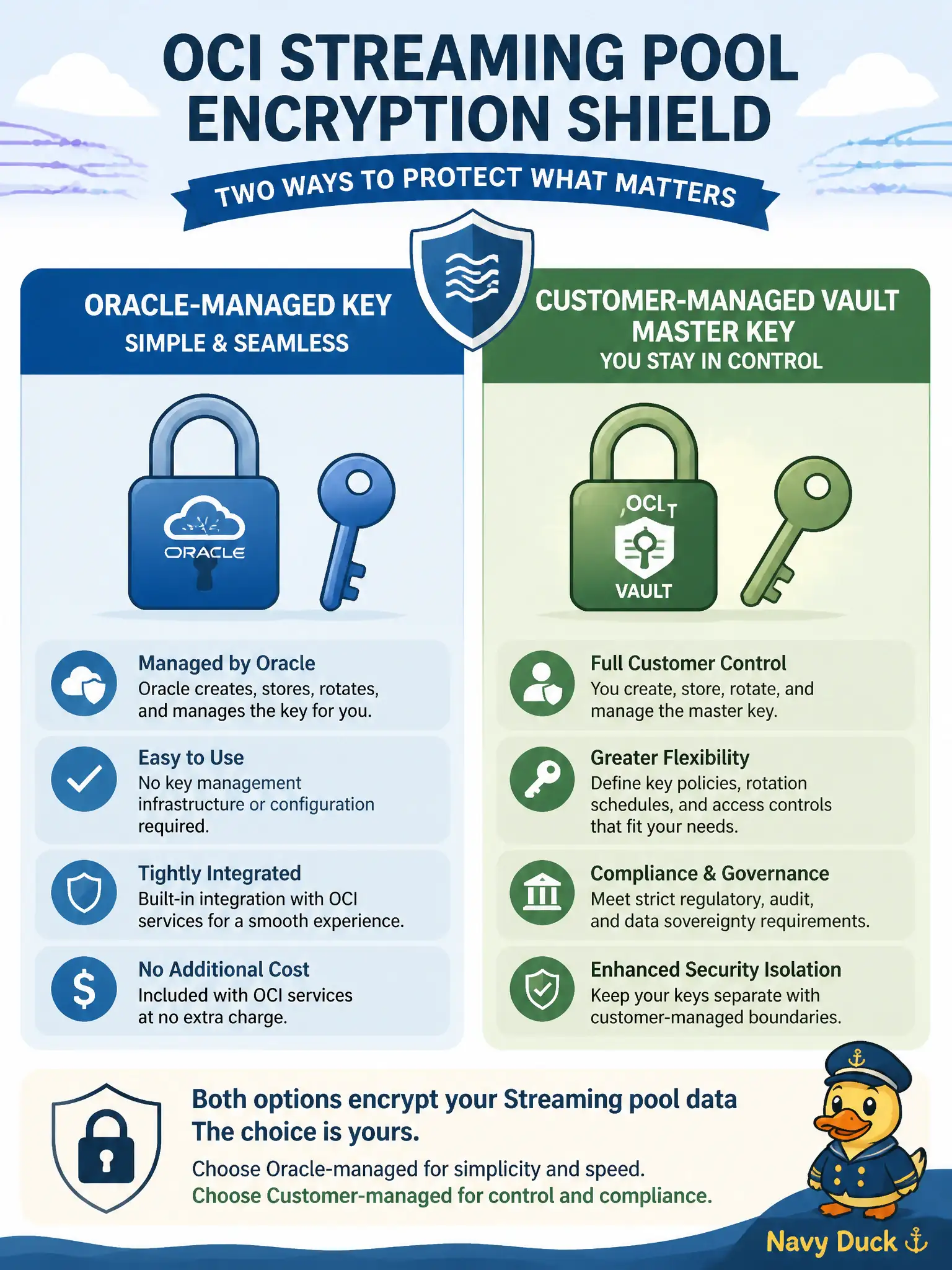 To Create an exciting colorful infographic that explains the concepts in the question: Question: A court-records analytics stream on OCI Streaming must use a customer-managed encryption key instead of relying only on Oracle-managed keys. Where is that customer-managed key sourced? Correct Answer: From OCI Vault: name a Vault master key when you need customer-managed encryption for the stream, while Oracle-managed keys remain the alternative. Put EVERY visible label in double quotes. No people. No A/B/C/D letters. In one of the four corners put a little "Navy Duck".