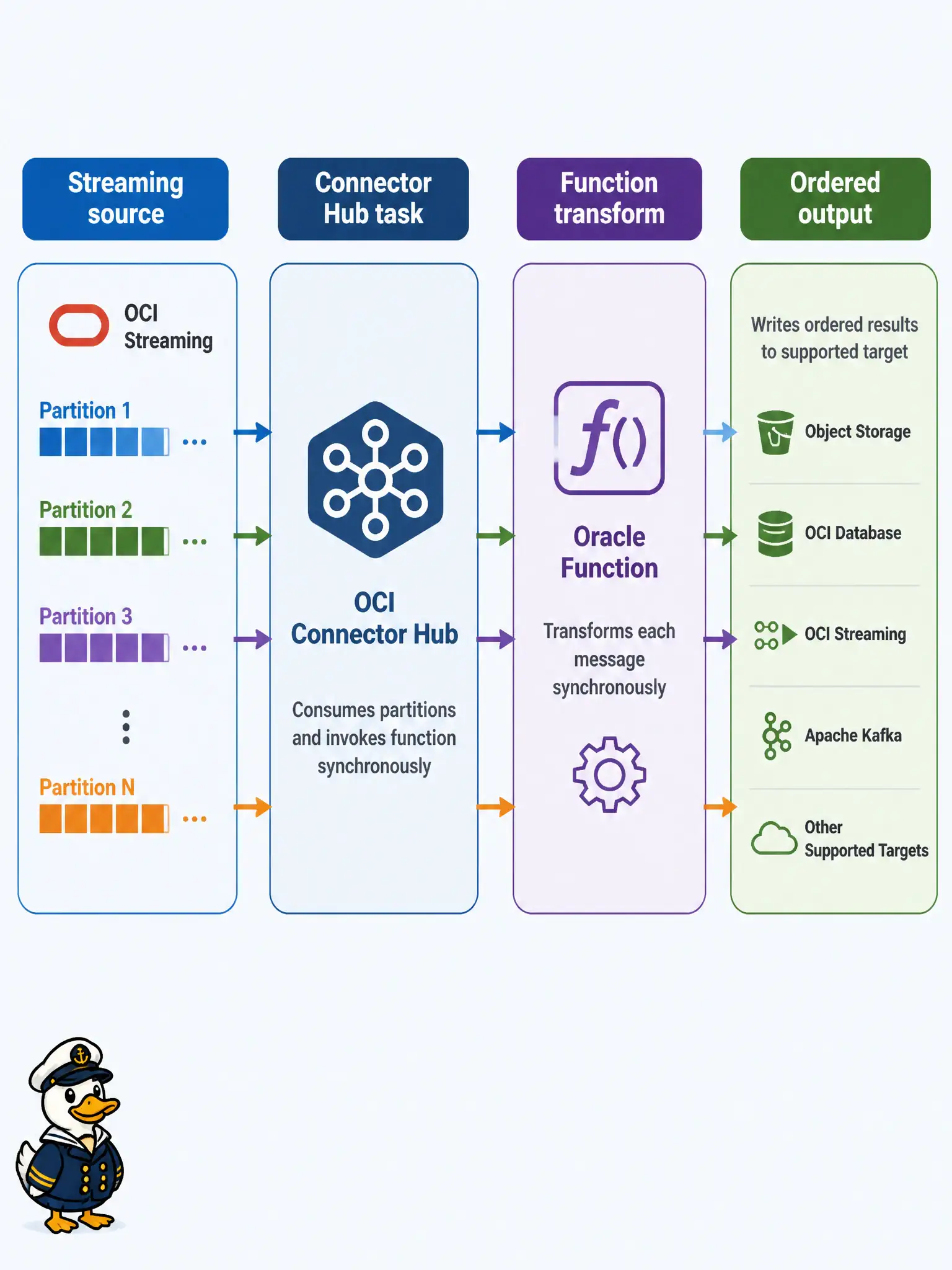 To Create an exciting colorful infographic that explains the concepts in the question: Question: A city permits bureau streams inspection updates into OCI Streaming and must transform each partition’s messages with an Oracle Function before writing results to Object Storage, preserving order. Which documented path wires the stream through the function? Correct Answer: Use Connector Hub with the stream as source, a Function as the synchronous transform task, and a supported target for the result. Put EVERY visible label in double quotes. No people. No A/B/C/D letters. In one of the four corners put a little "Navy Duck".