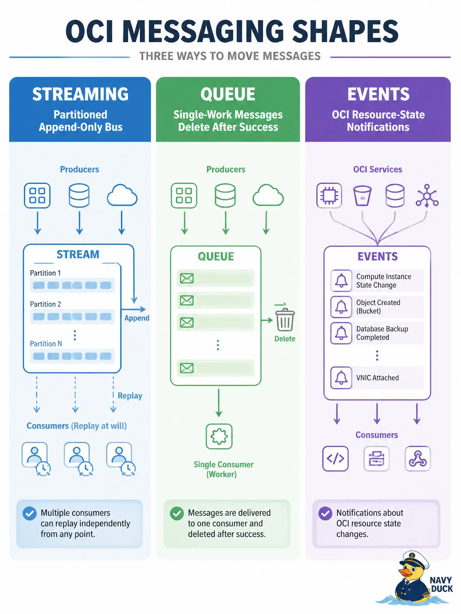 To Create an exciting colorful infographic that explains the concepts in the question: Question: A municipal transit dashboard has many producers continually appending vehicle telemetry, and several independent analytics consumers must read—and sometimes replay—the same data with per-partition order and Kafka-shaped clients. Which OCI service should carry that bus? Correct Answer: OCI Streaming, because high-volume sequential appends with multi-consumer replay and partition order fit a Kafka-compatible bus. Put EVERY visible label in double quotes. No people. No A/B/C/D letters. In one of the four corners put a little "Navy Duck".
