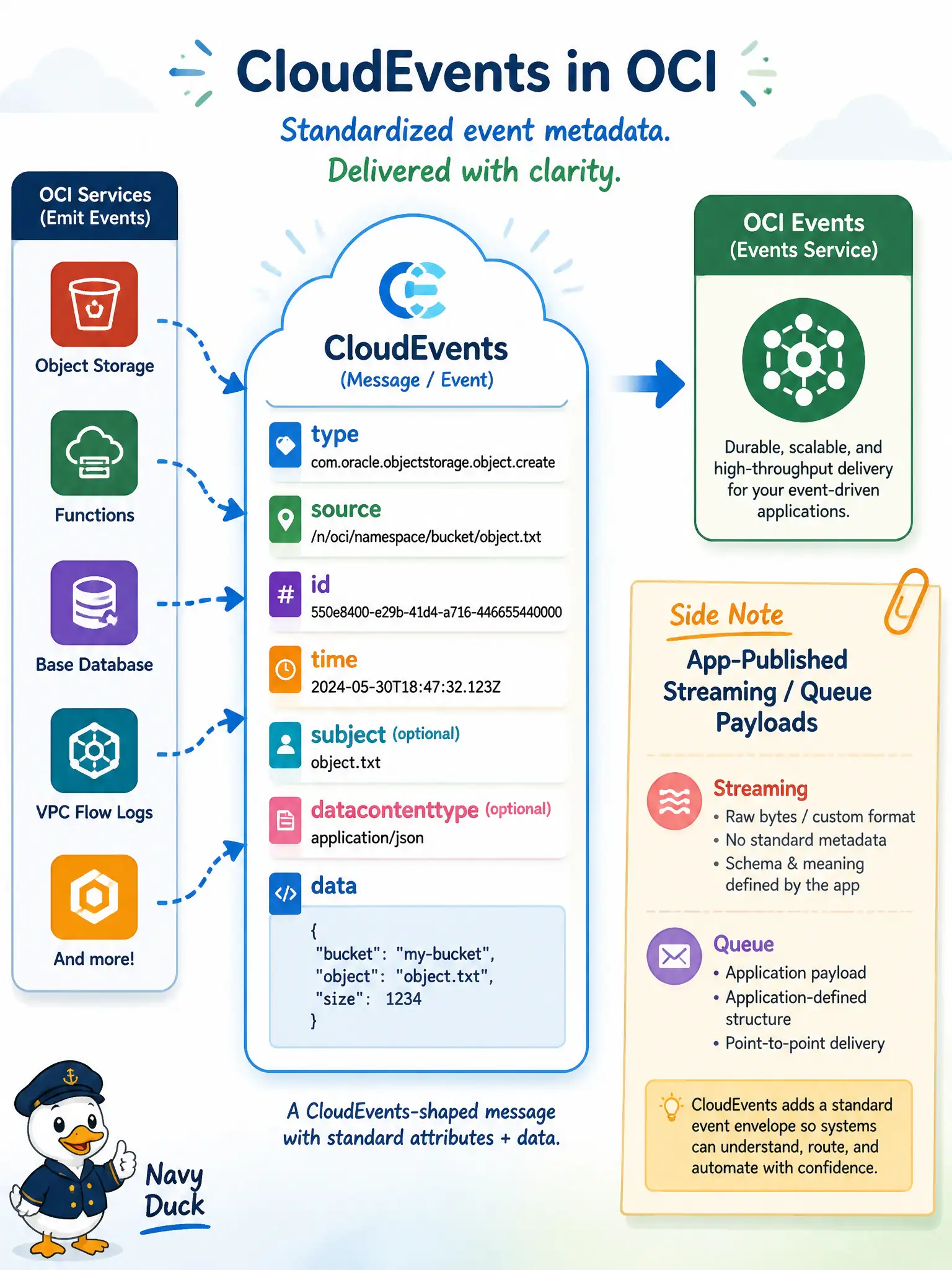 To Create an exciting colorful infographic that explains the concepts in the question: Question: A parks department developer is designing subscriptions for bucket and database lifecycle changes. What envelope do OCI services use when they emit those resource-state messages through the Events service? Correct Answer: Structured messages that follow the CNCF CloudEvents format for resource CRUD, lifecycle, and system events. Put EVERY visible label in double quotes. No people. No A/B/C/D letters. In one of the four corners put a little "Navy Duck".