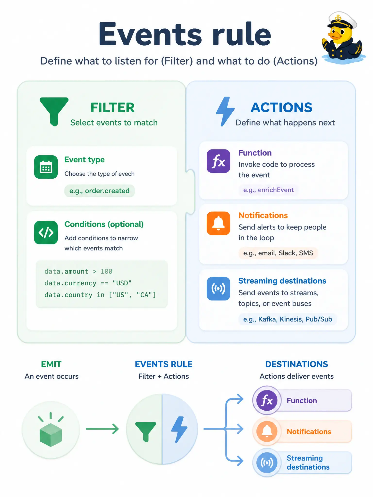 To Create an exciting colorful infographic that explains the concepts in the question: Question: A city open-data team wants OCI to react when certain resource changes occur. In the Events service model, what developer object combines the match criteria with the destinations that receive a match? Correct Answer: An Events rule: a filter that selects matching emissions plus one or more actions that name the destinations. Put EVERY visible label in double quotes. No people. No A/B/C/D letters. In one of the four corners put a little "Navy Duck".
