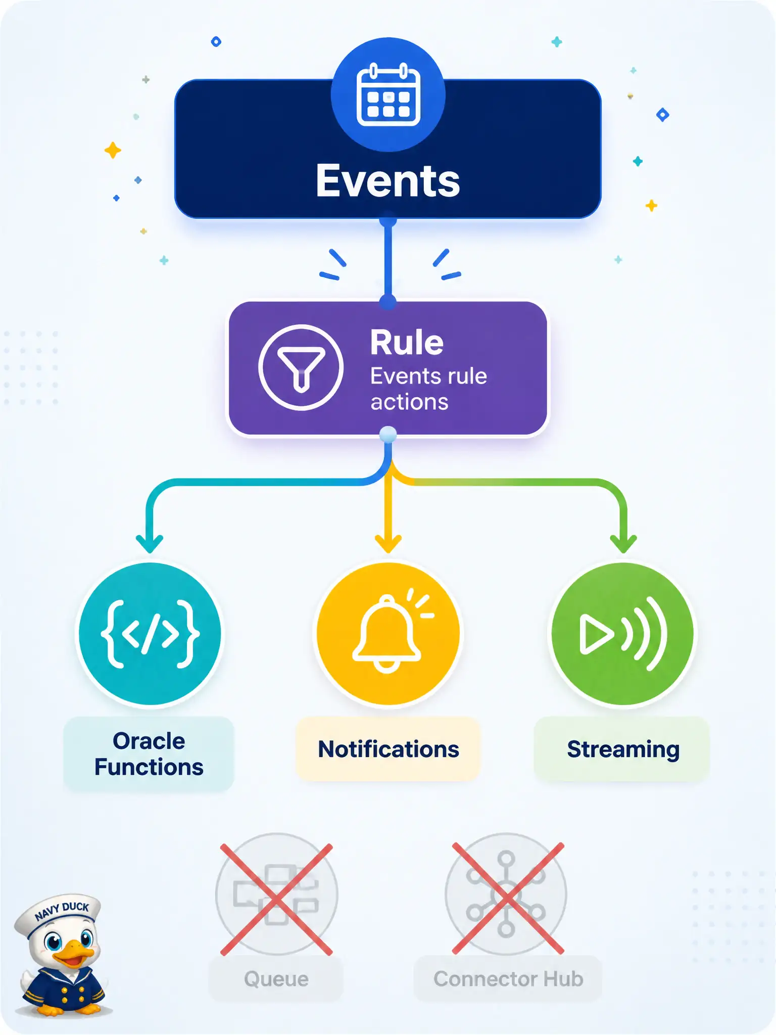To Create an exciting colorful infographic that explains the concepts in the question: Question: A wastewater SCADA modernization project needs an Events rule to deliver matching OCI resource changes somewhere useful. Which set lists the documented Events action destinations? Correct Answer: Oracle Functions, Notifications topics, and Streaming streams. Put EVERY visible label in double quotes. No people. No A/B/C/D letters. In one of the four corners put a little "Navy Duck".