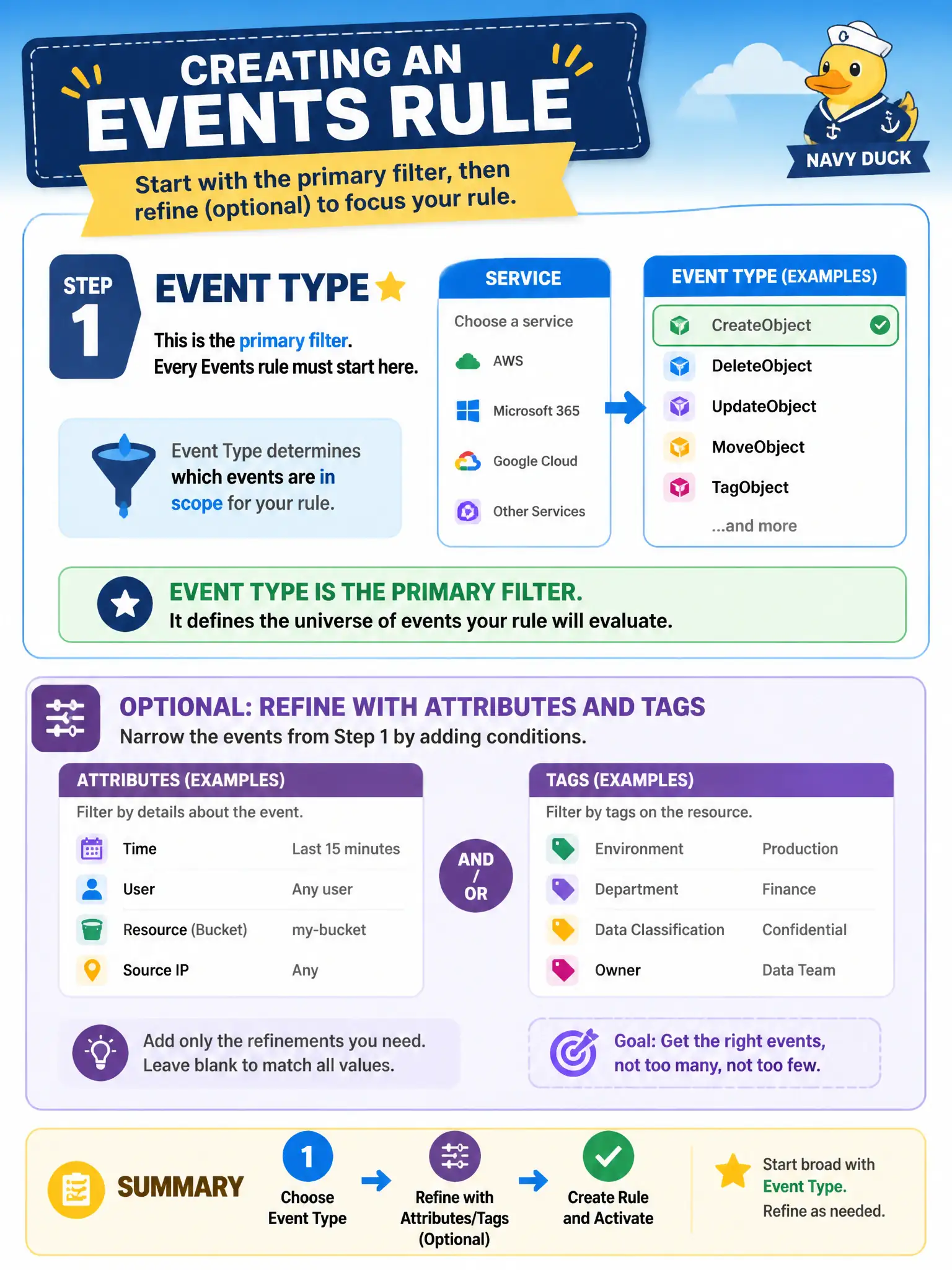 To Create an exciting colorful infographic that explains the concepts in the question: Question: A library IT developer creates an Events rule so Object Storage object creates can start processing. What should be the primary filter condition in the official create-rule flow? Correct Answer: Add a condition of type Event Type, select the emitting service, and choose one or more of that service’s event types. Put EVERY visible label in double quotes. No people. No A/B/C/D letters. In one of the four corners put a little "Navy Duck".