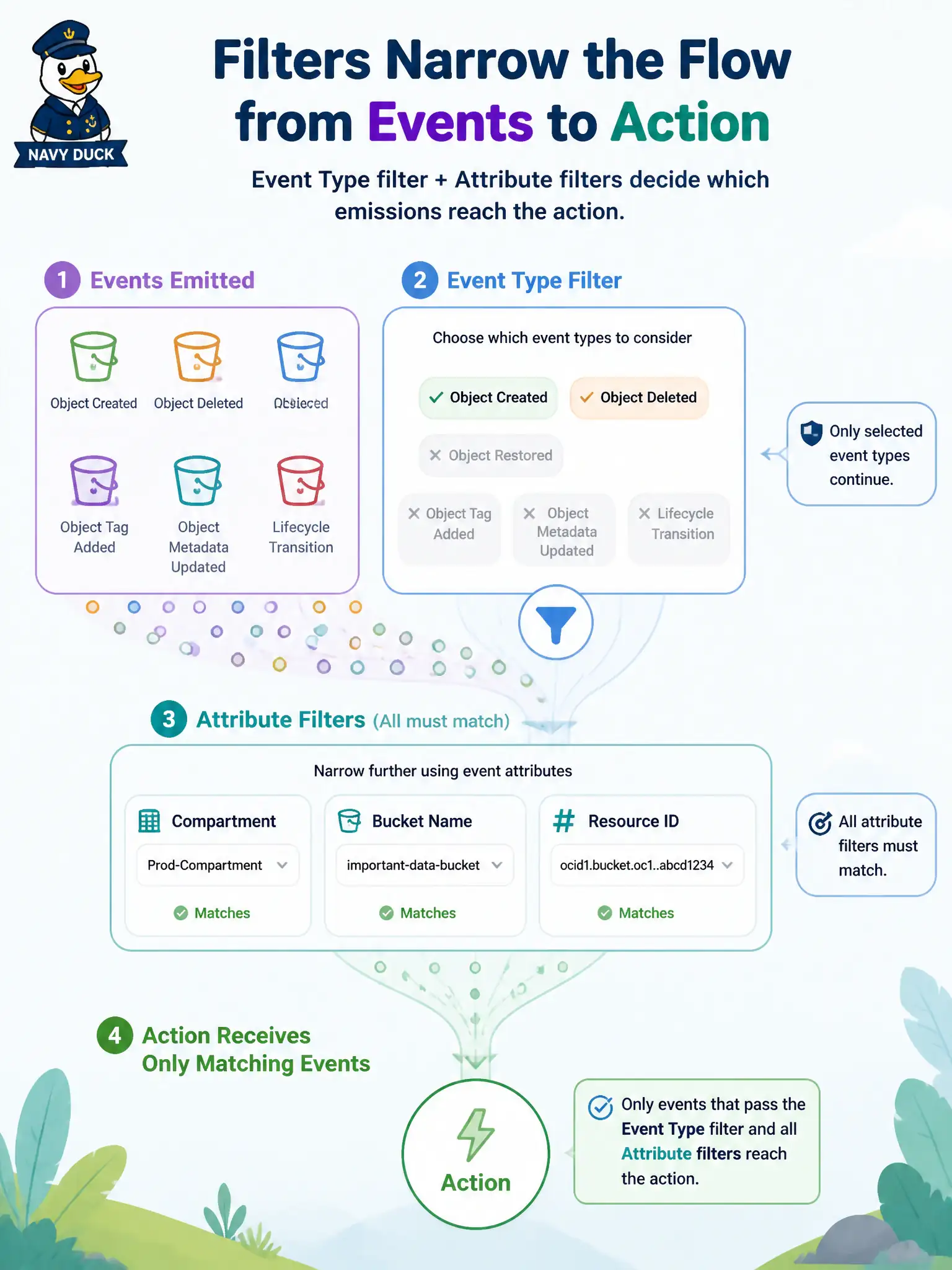 To Create an exciting colorful infographic that explains the concepts in the question: Question: A city’s Events rule already matches Object Storage create-object events, but every bucket in the tenancy would fire it. How should the developer narrow matches to one bucket’s family of resources? Correct Answer: Add Attribute conditions so only events whose payload fields match (for example compartment or bucket name) fire the action. Put EVERY visible label in double quotes. No people. No A/B/C/D letters. In one of the four corners put a little "Navy Duck".