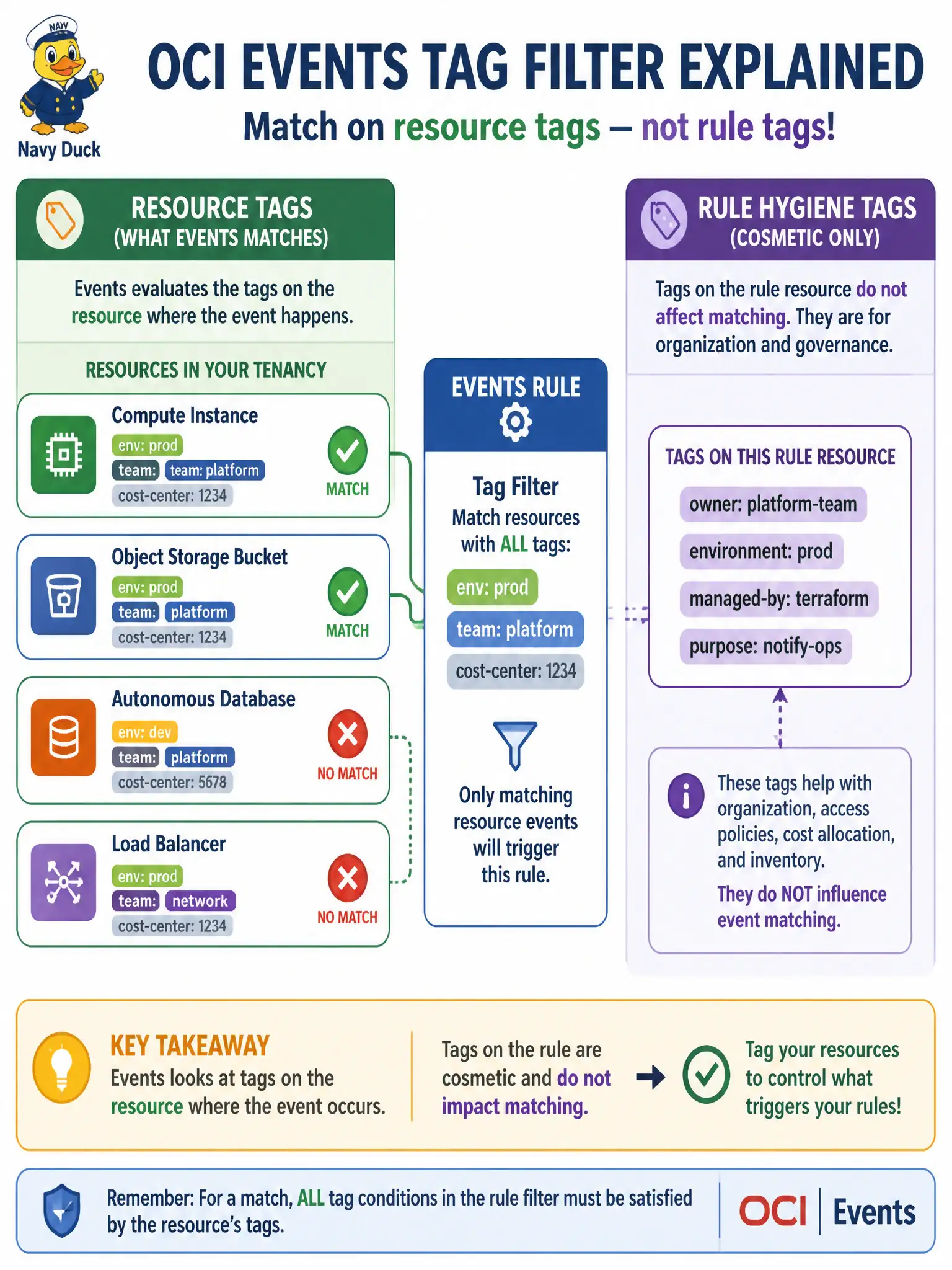 To Create an exciting colorful infographic that explains the concepts in the question: Question: Operations tags databases that need automated follow-up. Which Events capability aims a rule at only those labeled resources without listing every OCID? Correct Answer: A tag filter on the rule that matches resources carrying a given free-form or defined tag. Put EVERY visible label in double quotes. No people. No A/B/C/D letters. In one of the four corners put a little "Navy Duck".