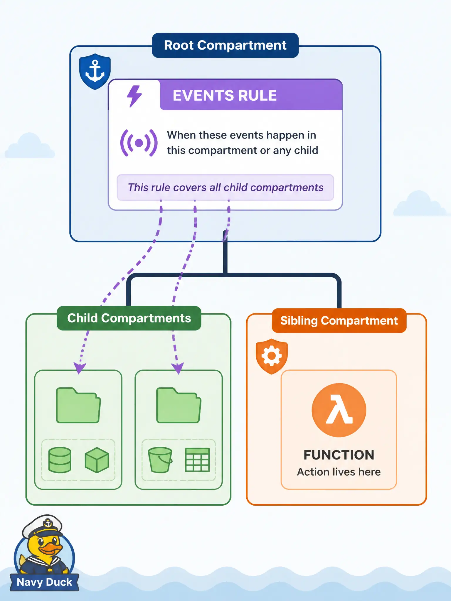 To Create an exciting colorful infographic that explains the concepts in the question: Question: A planning department keeps emitting Object Storage and database resources in a nested compartment tree. Where should the Events rule live so it sees those emissions, and must the Function action live in the same compartment? Correct Answer: Create the rule in the compartment of the emitting resources (it also sees child compartments); action resources may live elsewhere. Put EVERY visible label in double quotes. No people. No A/B/C/D letters. In one of the four corners put a little "Navy Duck".
