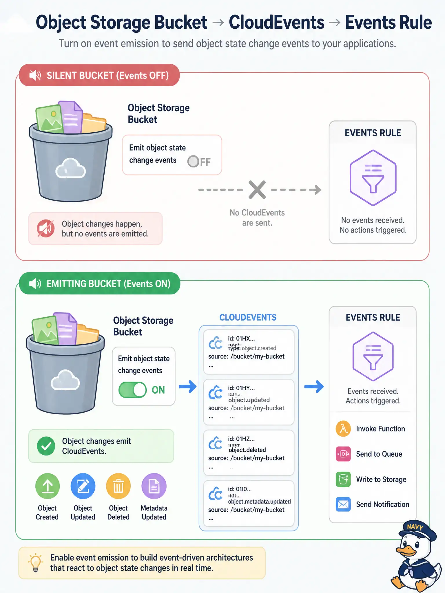 To Create an exciting colorful infographic that explains the concepts in the question: Question: A records office writes a perfect Events rule for com.oraclecloud.objectstorage.createobject, yet uploads never trigger the Function. What Object Storage requirement is most likely missing? Correct Answer: Enable emit events for object state changes on the bucket (at create or later); objects do not emit automatically. Put EVERY visible label in double quotes. No people. No A/B/C/D letters. In one of the four corners put a little "Navy Duck".