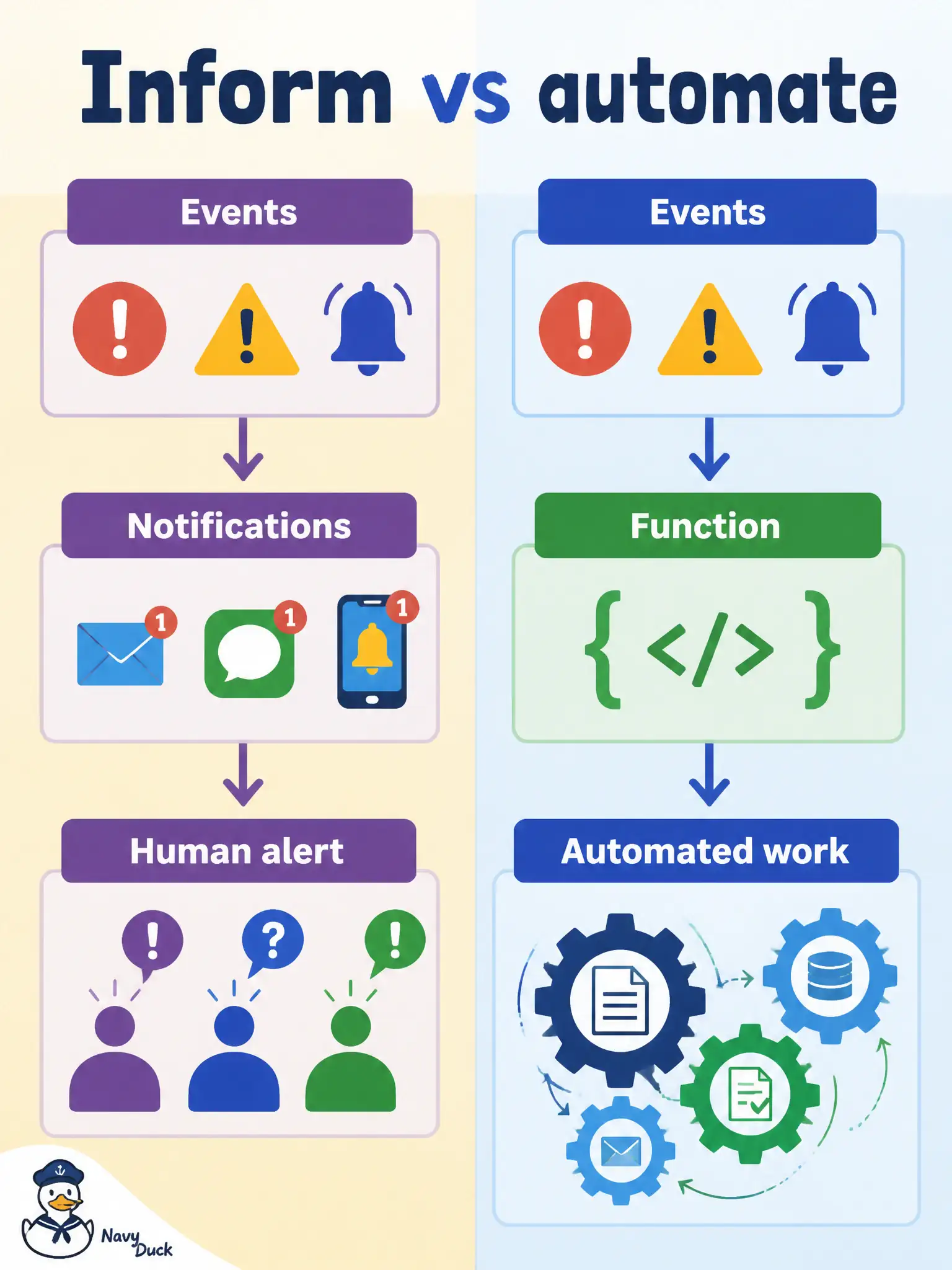 To Create an exciting colorful infographic that explains the concepts in the question: Question: When a municipal database backup completes, on-call staff should get an email or pager alert. If instead the match must resize or convert a resource, which Events actions fit those two intents? Correct Answer: Notifications topic action to inform subscribers; Function action when the match should do automated work. Put EVERY visible label in double quotes. No people. No A/B/C/D letters. In one of the four corners put a little "Navy Duck".
