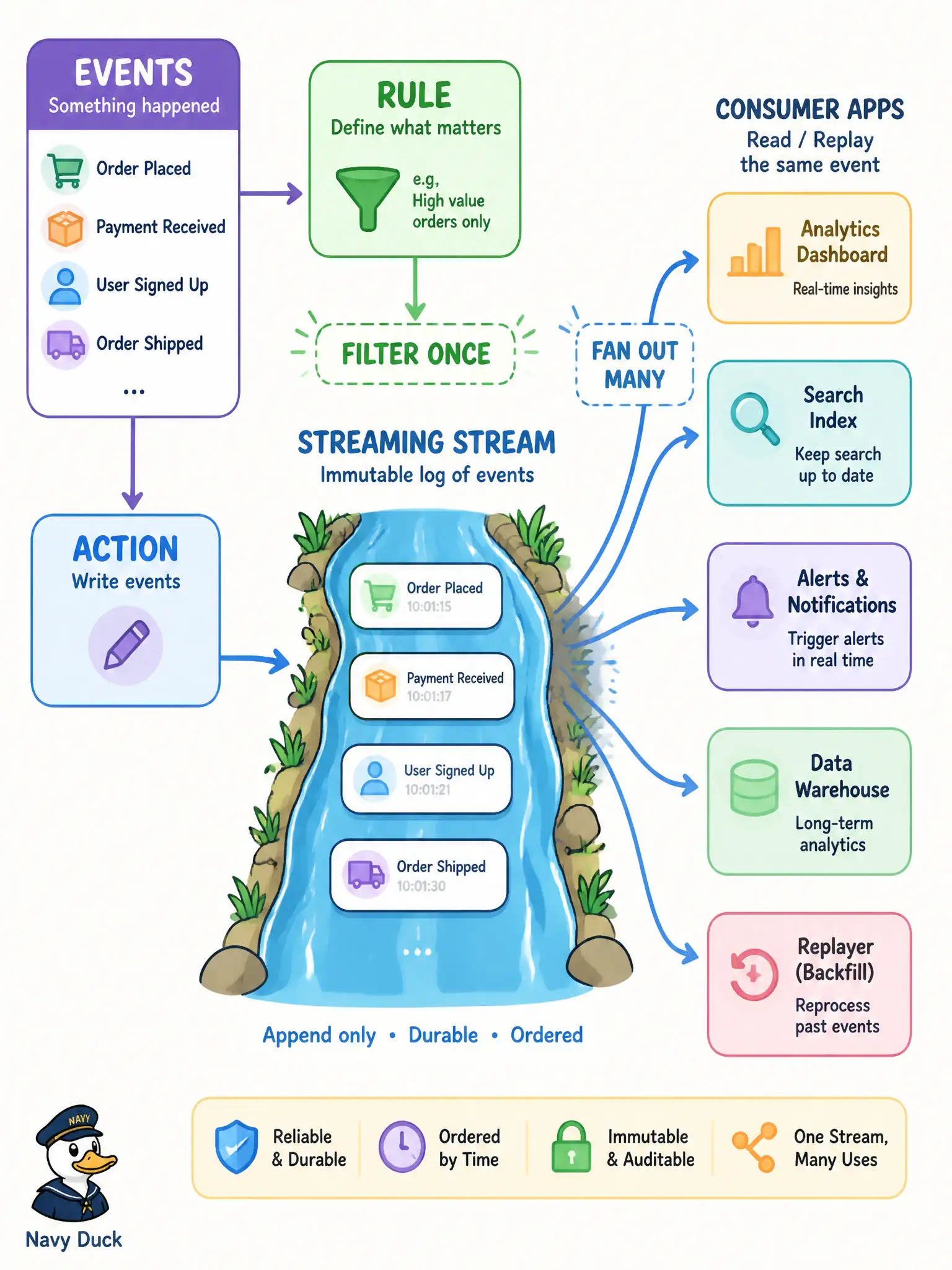 To Create an exciting colorful infographic that explains the concepts in the question: Question: Several downstream municipal services—and a short replay window—must all see the same OCI resource-state change that an Events rule matches. Which action destination fits that fan-out? Correct Answer: A Streaming stream action so multiple consumers can read and replay the same matched event. Put EVERY visible label in double quotes. No people. No A/B/C/D letters. In one of the four corners put a little "Navy Duck".