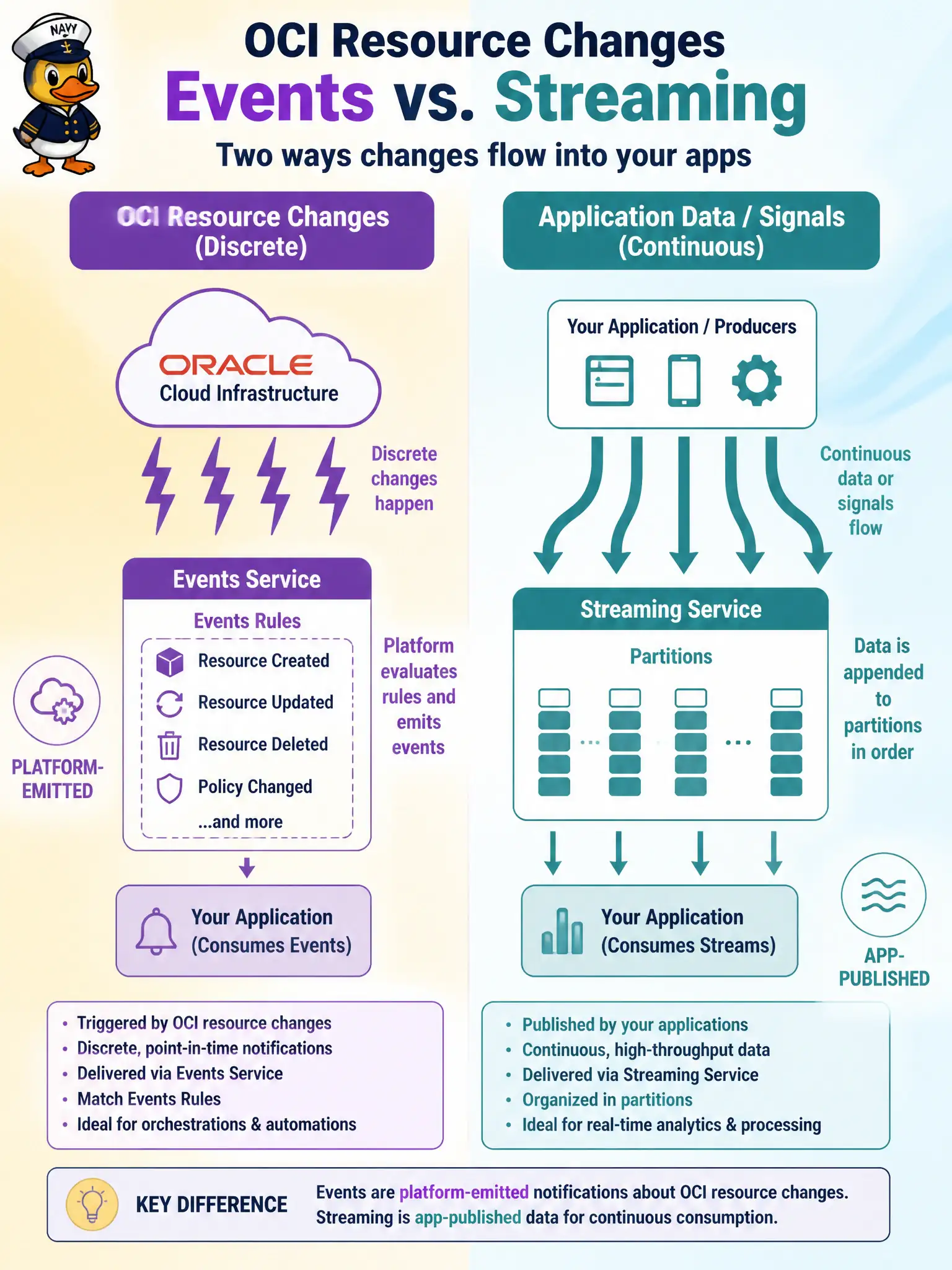 To Create an exciting colorful infographic that explains the concepts in the question: Question: A civic apps team debates where to put continuous click-stream telemetry versus reactions to OCI bucket and database state changes. Which distinction correctly separates Events from Streaming? Correct Answer: Events filters OCI-emitted discrete resource-state changes with rules; Streaming is a bus your producers continually append to with partitions, offsets, and replay. Put EVERY visible label in double quotes. No people. No A/B/C/D letters. In one of the four corners put a little "Navy Duck".