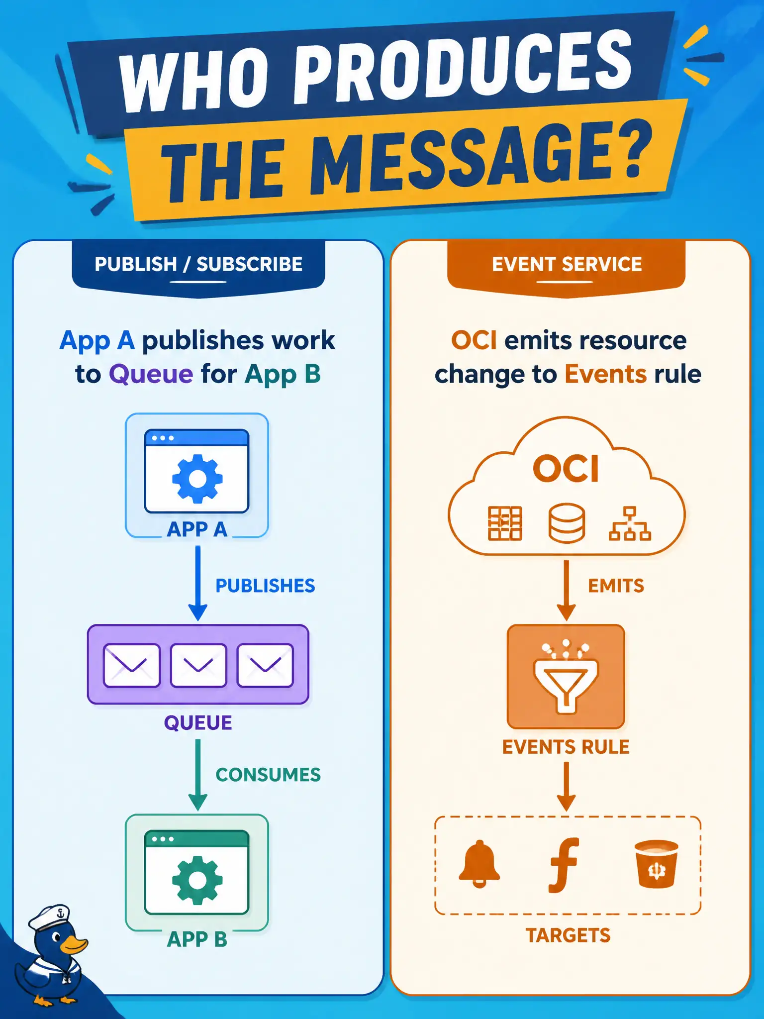 To Create an exciting colorful infographic that explains the concepts in the question: Question: Microservice A in a city payments mesh must ask microservice B to process a refund job. Separately, a bucket change should start automation. Which producer distinction guides Events versus Queue? Correct Answer: Use Queue when your services publish work items for another worker; use Events when OCI publishes a resource-state change. Put EVERY visible label in double quotes. No people. No A/B/C/D letters. In one of the four corners put a little "Navy Duck".