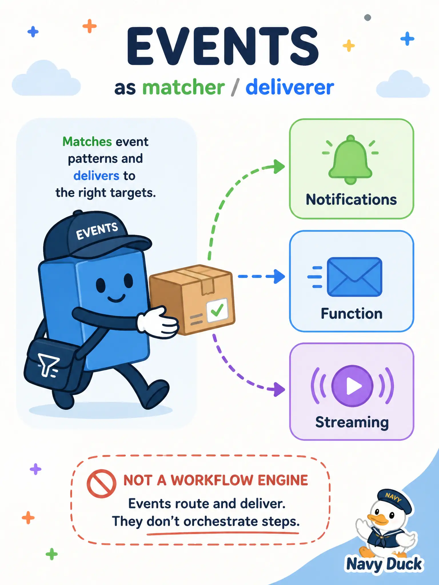 To Create an exciting colorful infographic that explains the concepts in the question: Question: After an Events rule matches, what is the service’s responsibility versus the destination’s, and how should multi-step follow-up be designed? Correct Answer: Events delivers the payload to each named destination; that service processes it—chain further work inside the Function or via another rule on a later resource change. Put EVERY visible label in double quotes. No people. No A/B/C/D letters. In one of the four corners put a little "Navy Duck".