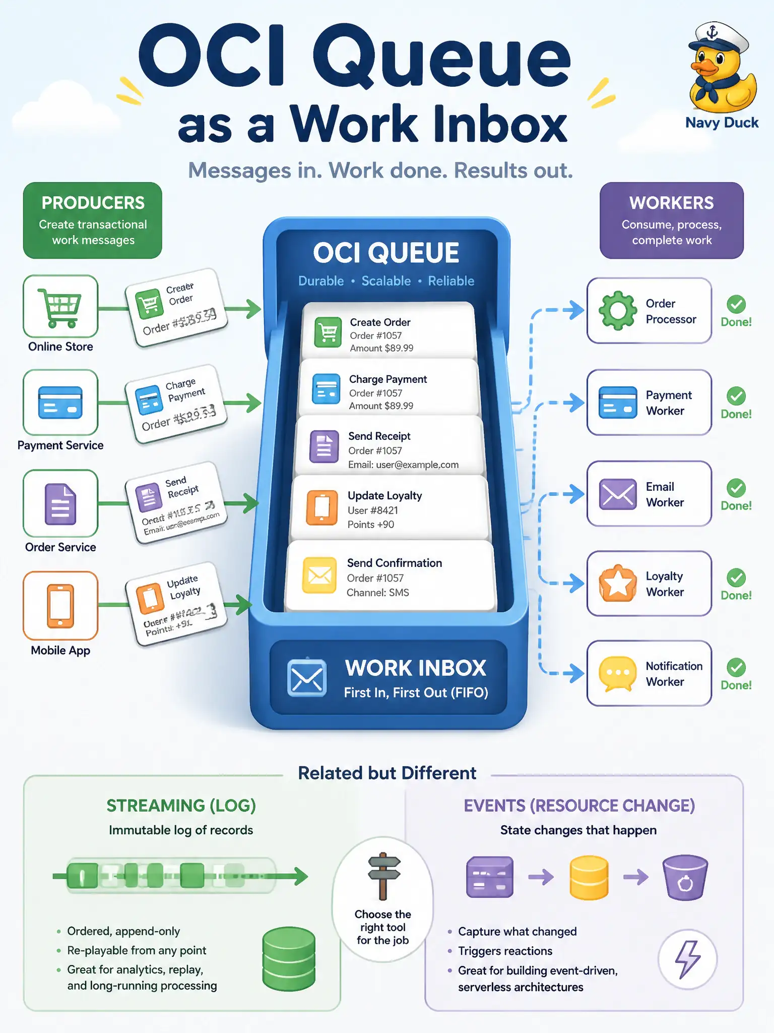 To Create an exciting colorful infographic that explains the concepts in the question: Question: A licensing microservice must hand independently processed transactional jobs to worker services without treating the traffic as an analytics log or as OCI resource automation. Which OCI service fits that consume-and-complete inbox? Correct Answer: OCI Queue, a managed serverless service for high-volume transactional messages processed independently without loss. Put EVERY visible label in double quotes. No people. No A/B/C/D letters. In one of the four corners put a little "Navy Duck".