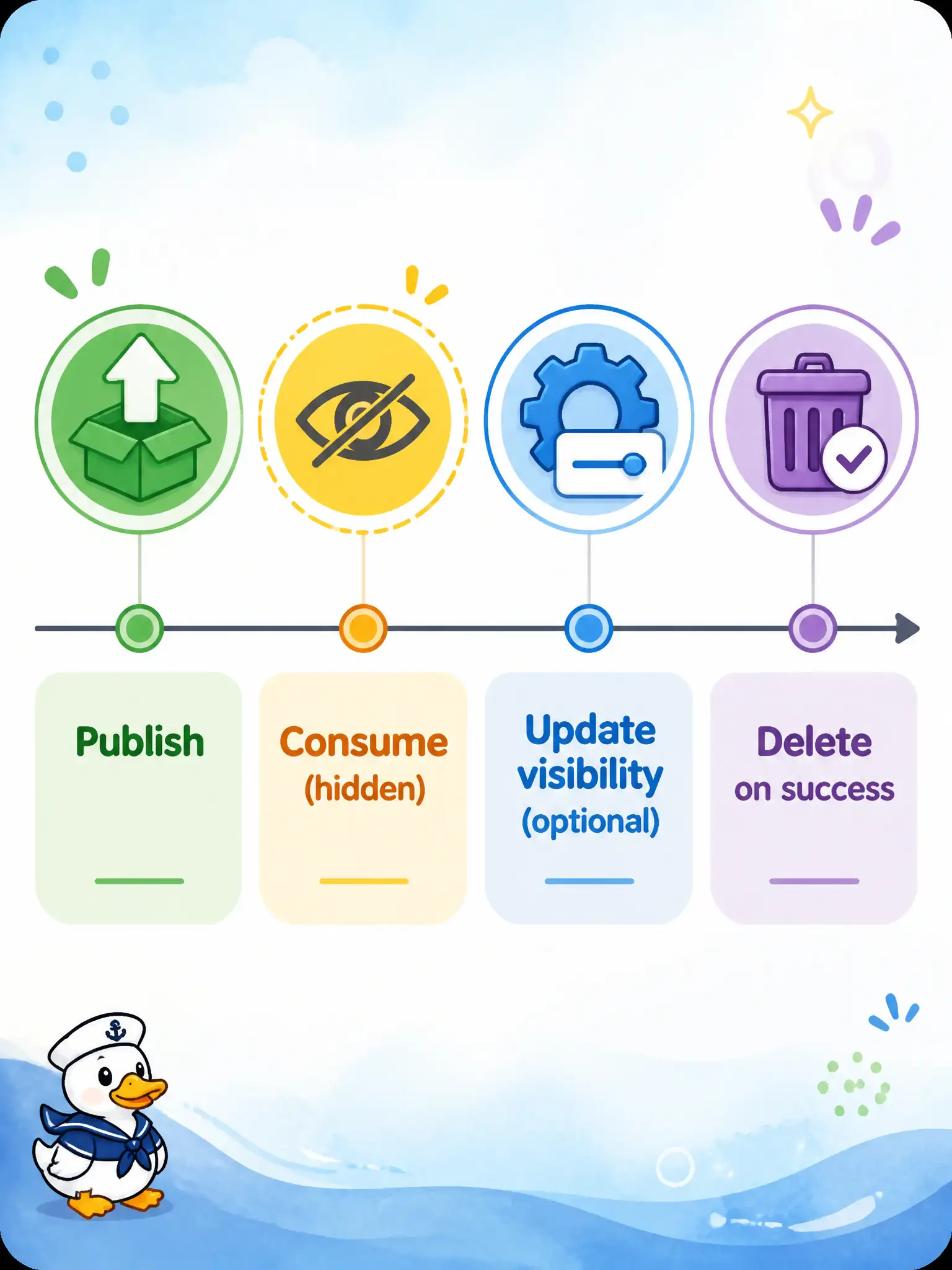 To Create an exciting colorful infographic that explains the concepts in the question: Question: Workers for a city citation processor use OCI Queue. Which sequence reflects the official message lifecycle principles after a producer publishes work? Correct Answer: Consume (hide while working), optionally update to extend the hide window, then delete after success. Put EVERY visible label in double quotes. No people. No A/B/C/D letters. In one of the four corners put a little "Navy Duck".