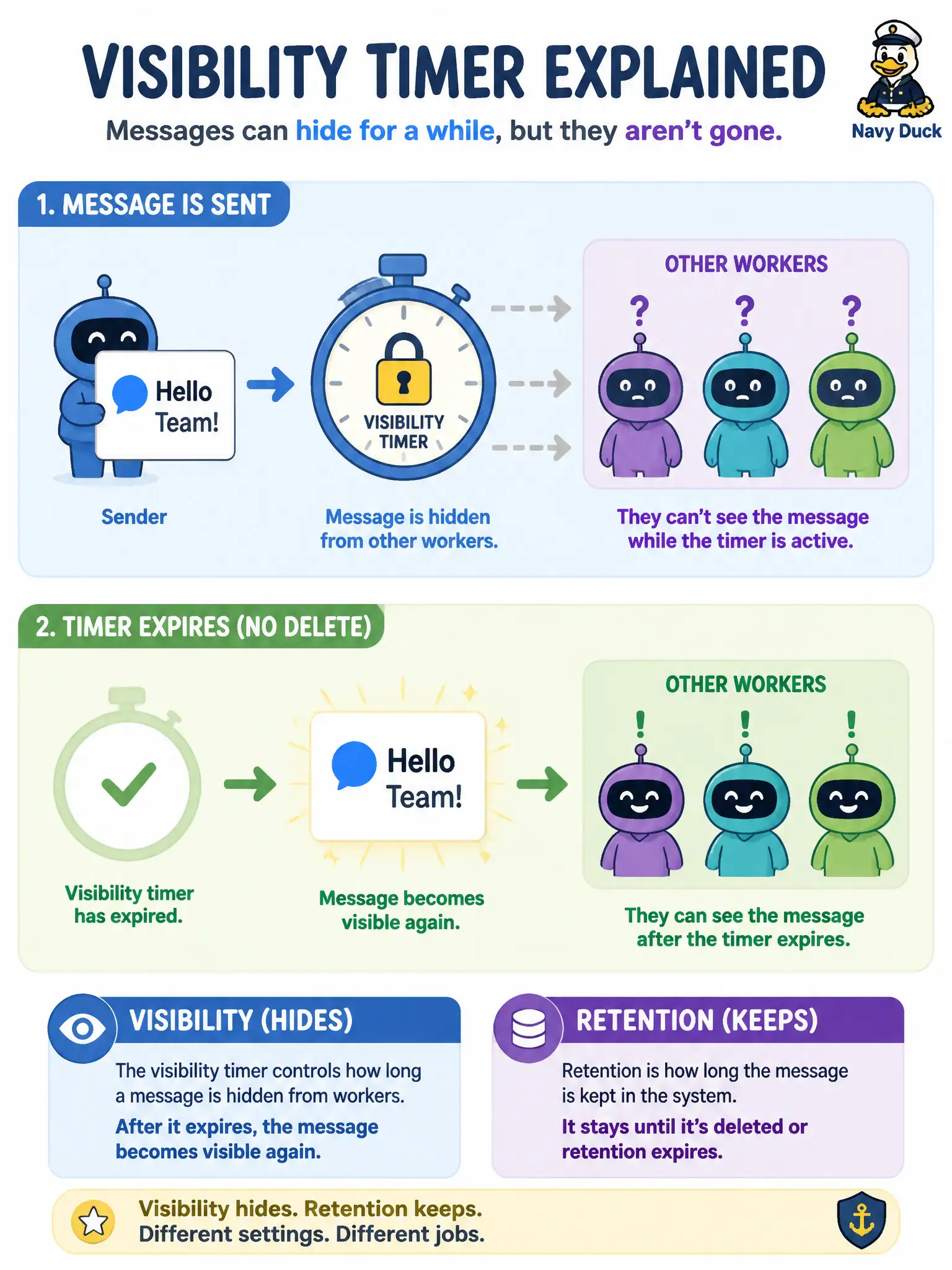 To Create an exciting colorful infographic that explains the concepts in the question: Question: Two worker pods poll the same municipal Queue. What does the visibility timeout provide after one consumer receives a message? Correct Answer: A temporary exclusive hide so other consumers do not process the same in-flight message until the timeout ends or the message is deleted. Put EVERY visible label in double quotes. No people. No A/B/C/D letters. In one of the four corners put a little "Navy Duck".