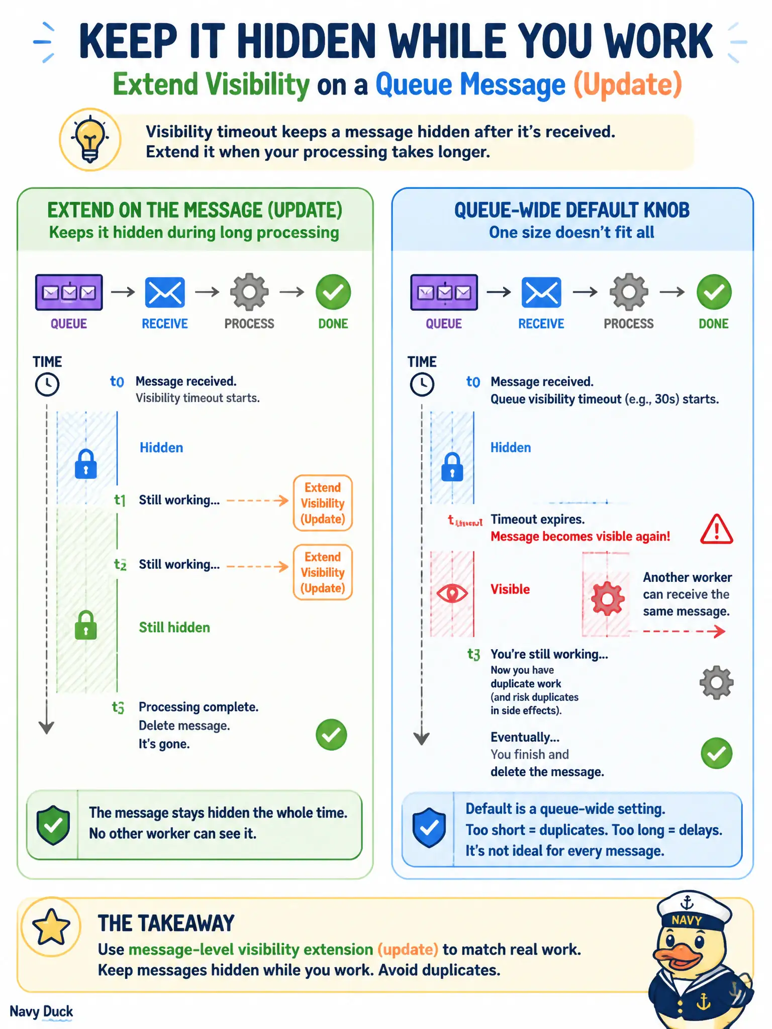 To Create an exciting colorful infographic that explains the concepts in the question: Question: A GIS export worker pulled a Queue message but processing will exceed the remaining visibility window. What should the consumer do so the message does not return mid-work? Correct Answer: Update the message to extend its invisibility for the remaining work; per-message update is the surgical tool. Put EVERY visible label in double quotes. No people. No A/B/C/D letters. In one of the four corners put a little "Navy Duck".