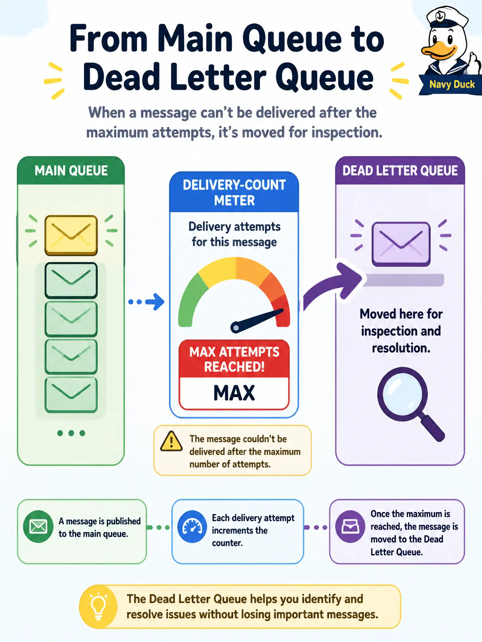 To Create an exciting colorful infographic that explains the concepts in the question: Question: Poison messages keep failing a city inspections worker. After repeated unsuccessful gets without a successful update or delete, where do those messages go on OCI Queue? Correct Answer: After the queue’s maximum delivery attempts (1–20), they move to the automatically created dead-letter queue for inspection. Put EVERY visible label in double quotes. No people. No A/B/C/D letters. In one of the four corners put a little "Navy Duck".