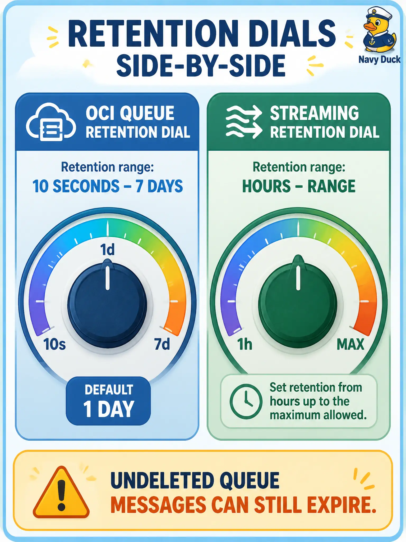 To Create an exciting colorful infographic that explains the concepts in the question: Question: Capacity planners ask how long undeleted OCI Queue messages can remain compared with Streaming retention. Which statement matches official Queue retention? Correct Answer: Queue retention is 10 seconds to 7 days (default 1 day); unused messages can expire even if nobody deleted them, unlike inventing a 30-day Queue option. Put EVERY visible label in double quotes. No people. No A/B/C/D letters. In one of the four corners put a little "Navy Duck".