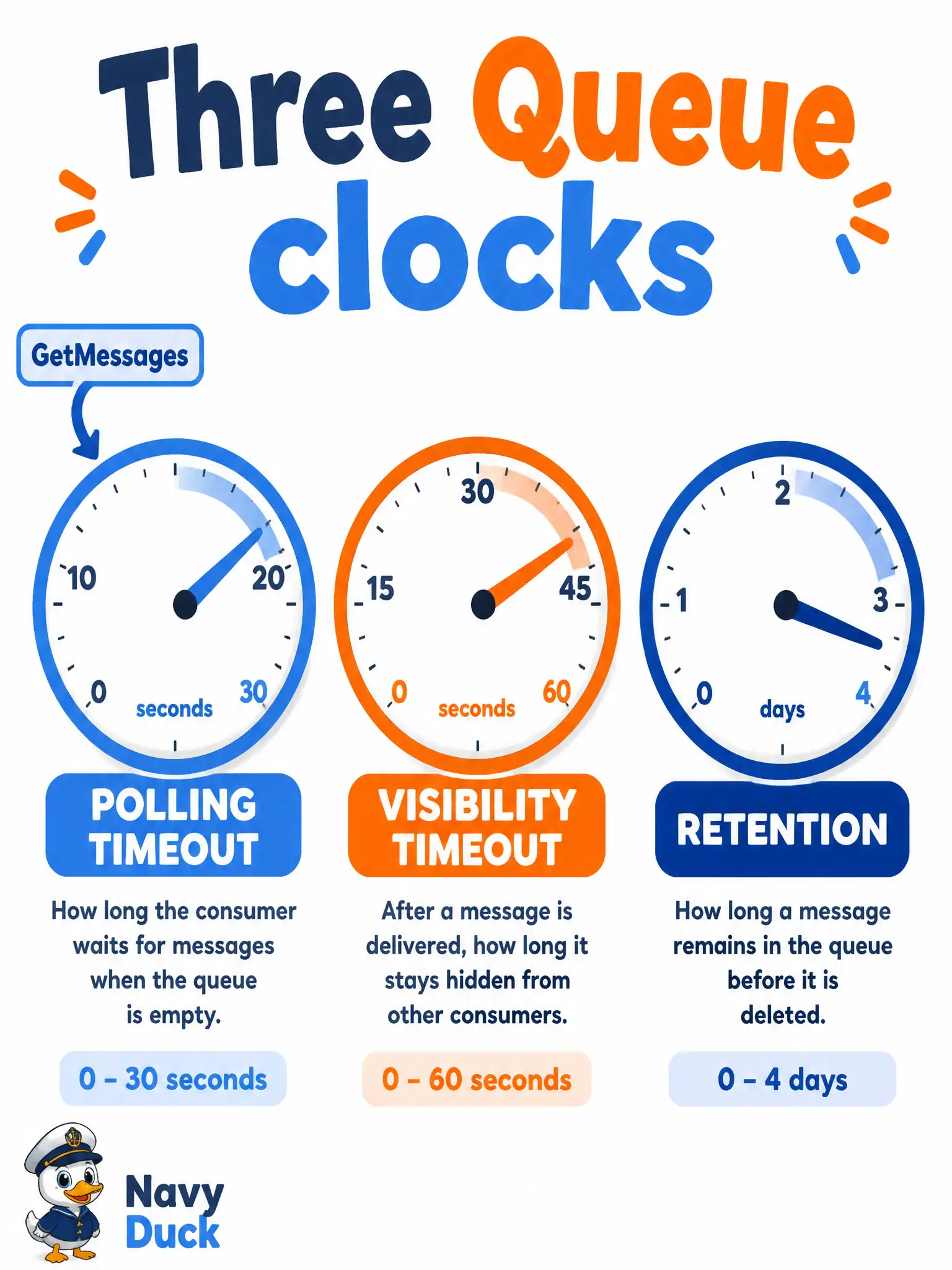 To Create an exciting colorful infographic that explains the concepts in the question: Question: A city inspection desk polls OCI Queue with GetMessages for new site-visit jobs. Empty replies keep the worker chatty. Which setting lets a single GetMessages wait up to thirty seconds for a message instead of returning empty right away? Correct Answer: Polling timeout on GetMessages (0–30 seconds; default 30), which is a consume-side wait for an available message. Put EVERY visible label in double quotes. No people. No A/B/C/D letters. In one of the four corners put a little "Navy Duck".