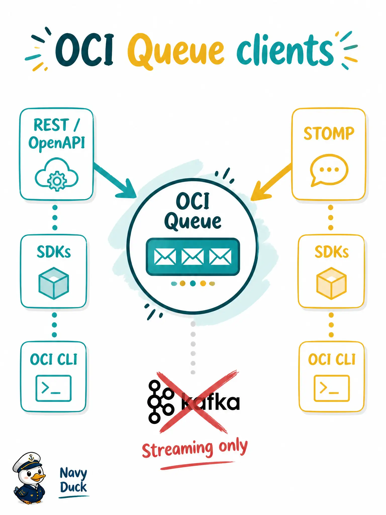 To Create an exciting colorful infographic that explains the concepts in the question: Question: A parking-citation microservice must pull work from OCI Queue. Which client approaches does Oracle document for Queue access? Correct Answer: The REST API (OpenAPI) or the STOMP protocol, with SDKs and the OCI CLI built on those paths. Put EVERY visible label in double quotes. No people. No A/B/C/D letters. In one of the four corners put a little "Navy Duck".