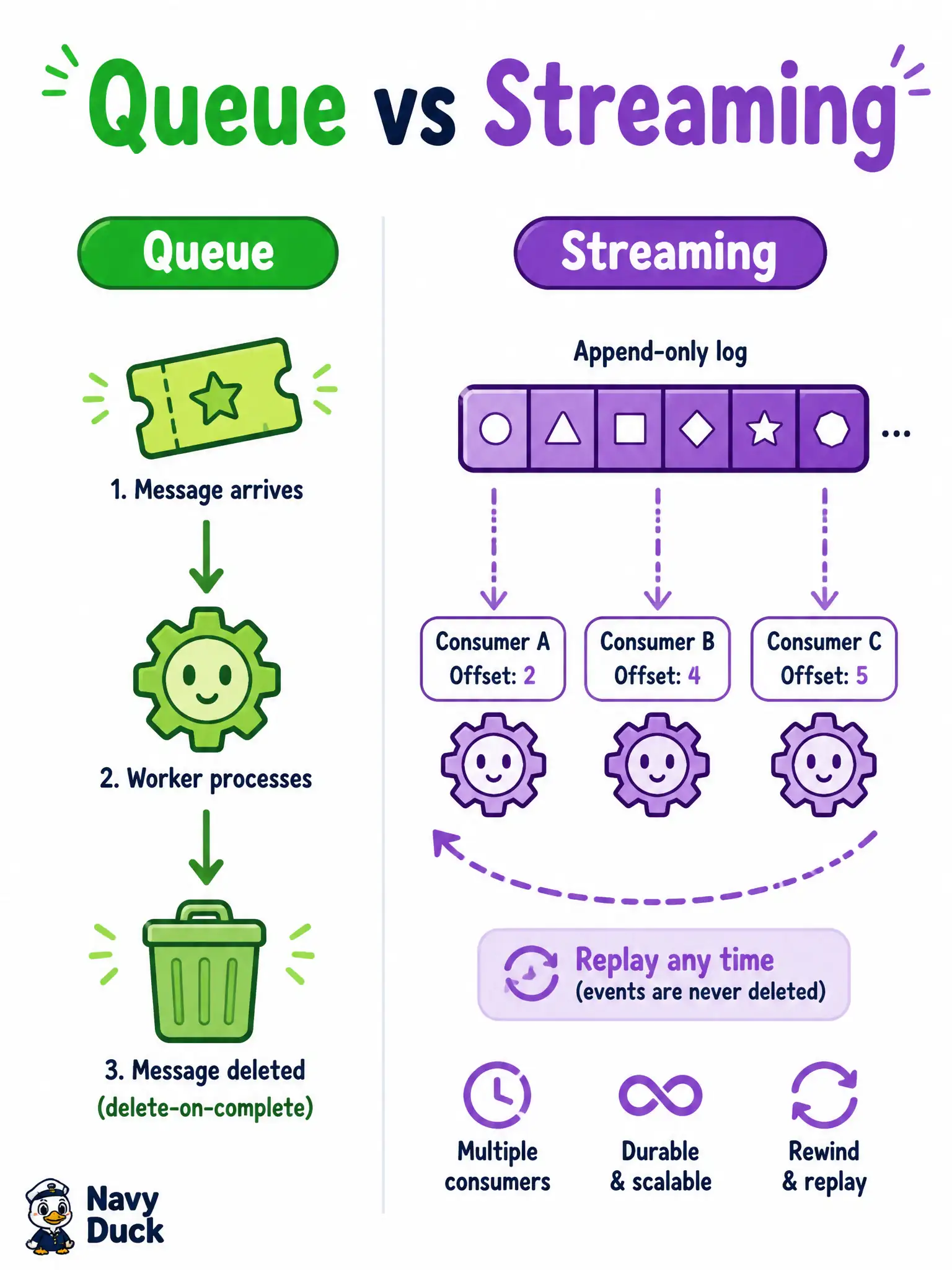 To Create an exciting colorful infographic that explains the concepts in the question: Question: A public-works app must hand each repair ticket to exactly one worker, hide it while in flight, and remove it after success—with no need for a second team to replay yesterday’s tickets. Which OCI messaging choice fits? Correct Answer: OCI Queue, which delivers a unit of work, hides it during processing, and deletes it when complete. Put EVERY visible label in double quotes. No people. No A/B/C/D letters. In one of the four corners put a little "Navy Duck".