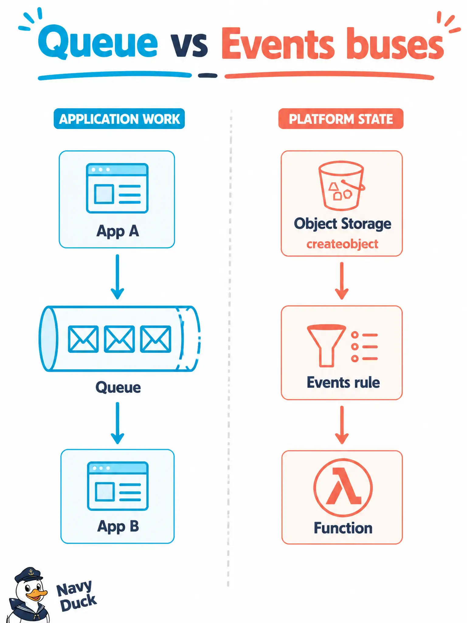 To Create an exciting colorful infographic that explains the concepts in the question: Question: The permitting service must ask a separate provisioning service to create a field tablet record, while Object Storage createobject events should invoke a Function. Which pairing is correct? Correct Answer: Publish the tablet request on OCI Queue for the peer app, and use OCI Events rules for the bucket createobject path into a Function. Put EVERY visible label in double quotes. No people. No A/B/C/D letters. In one of the four corners put a little "Navy Duck".